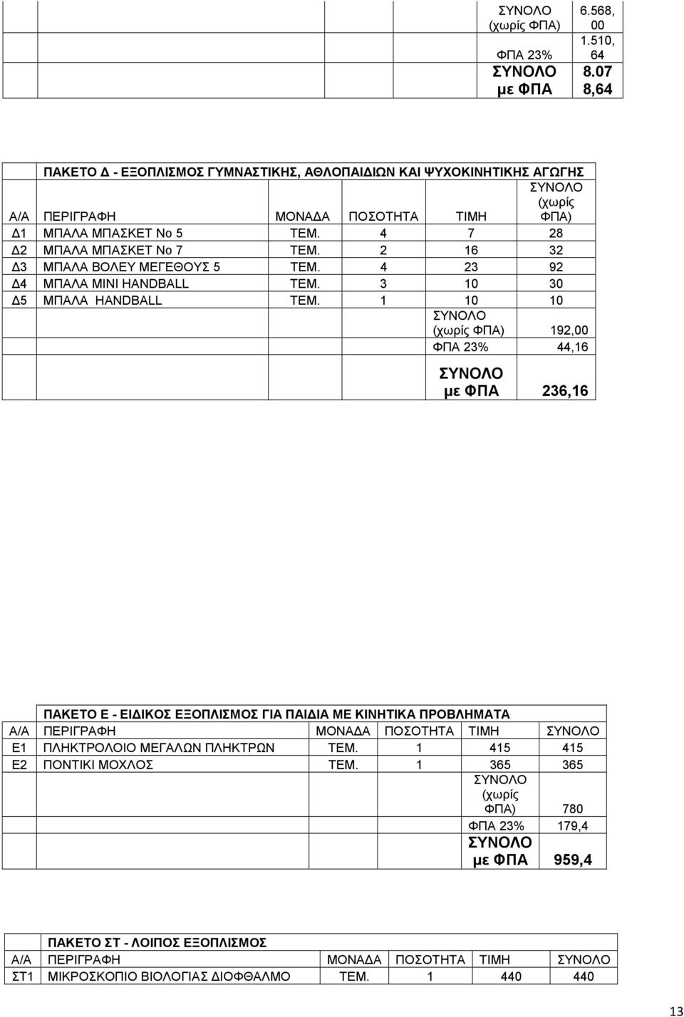 2 16 32 3 ΜΠΑΛΑ ΒΟΛΕΥ ΜΕΓΕΘΟΥΣ 5 ΤΕΜ. 4 23 92 4 ΜΠΑΛΑ ΜΙΝΙ HANDBALL ΤΕΜ. 3 10 30 5 ΜΠΑΛΑ HANDBALL ΤΕΜ.