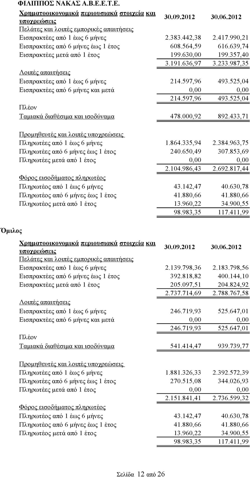 597,96 493.525,04 Εισπρακτέες από 6 μήνες και μετά 0,00 0,00 214.597,96 493.525,04 Πλέον Ταμιακά διαθέσιμα και ισοδύναμα 478.000,92 892.