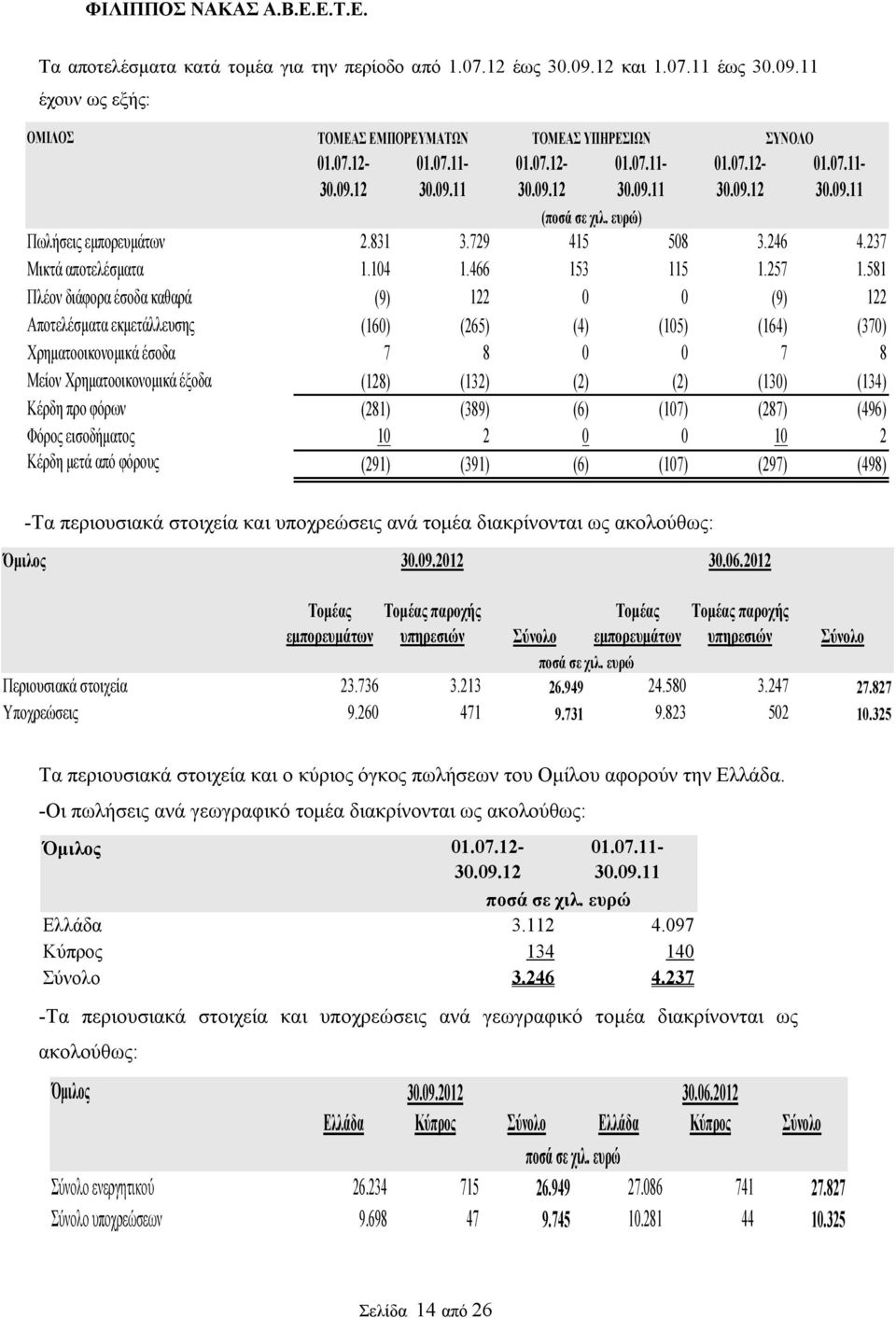 581 Πλέον διάφορα έσοδα καθαρά (9) 122 0 0 (9) 122 Αποτελέσματα εκμετάλλευσης (160) (265) (4) (105) (164) (370) Χρηματοοικονομικά έσοδα 7 8 0 0 7 8 Μείον Χρηματοοικονομικά έξοδα (128) (132) (2) (2)