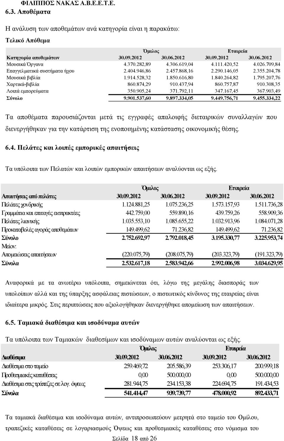 437,94 860.757,87 910.308,35 Λοιπά εμπορεύματα 350.905,24 371.792,11 347.167,45 367.903,49 Σύνολο 9.901.537,60 9.897.334,05 9.449.756,71 9.455.