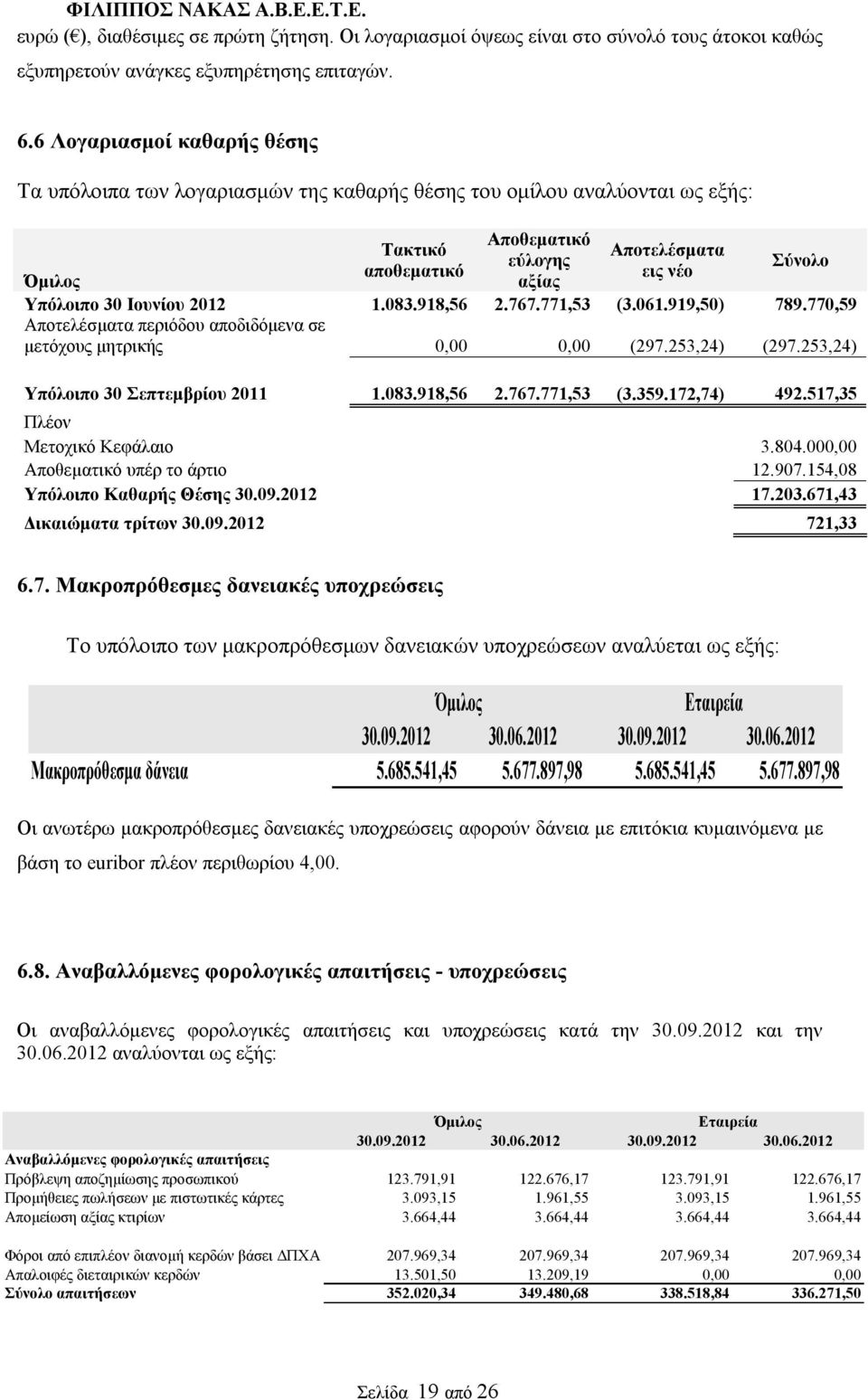 2012 1.083.918,56 2.767.771,53 (3.061.919,50) 789.770,59 Αποτελέσματα περιόδου αποδιδόμενα σε μετόχους μητρικής 0,00 0,00 (297.253,24) (297.253,24) Υπόλοιπο 30 Σεπτεμβρίου 2011 1.083.918,56 2.767.771,53 (3.359.