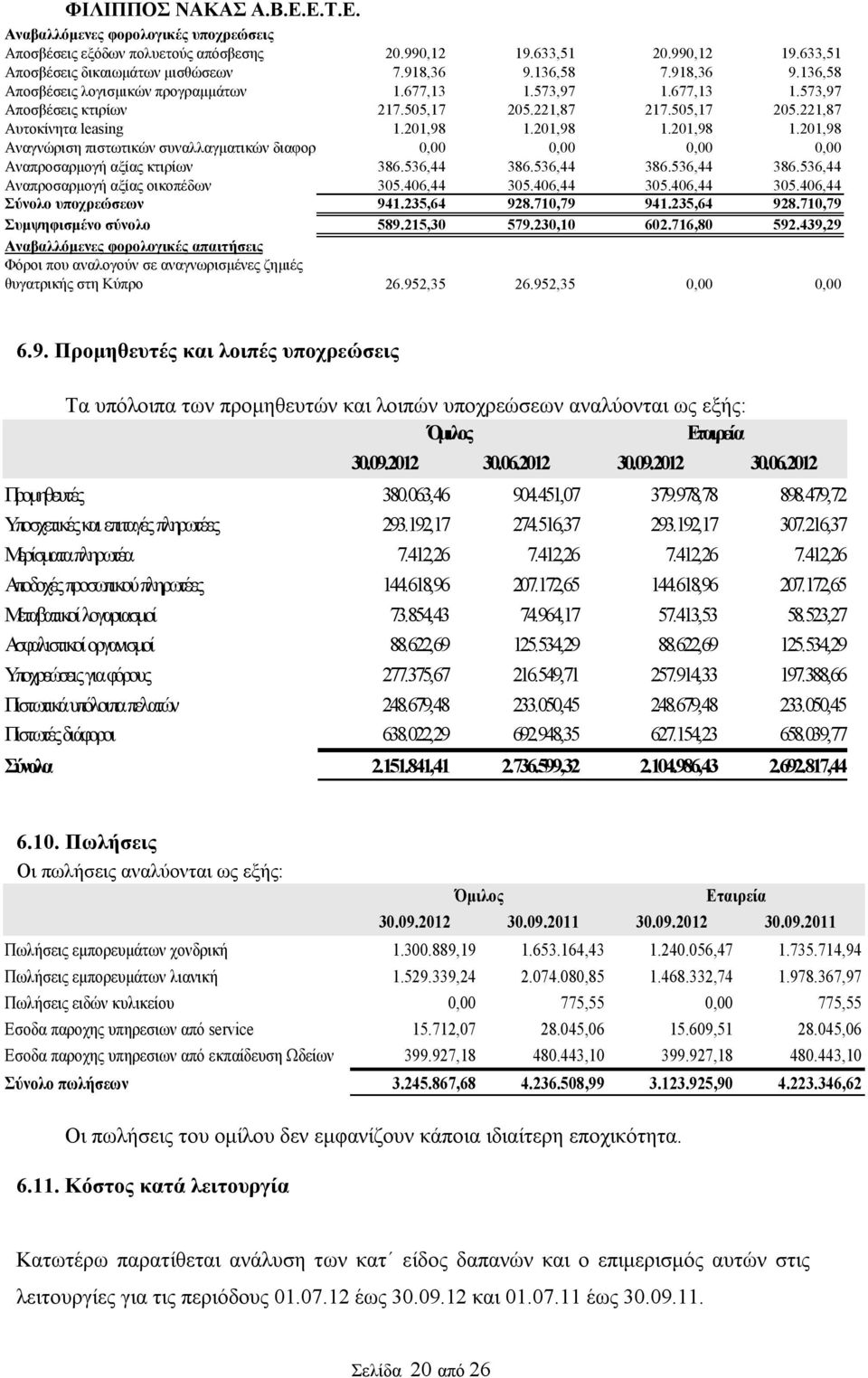 201,98 1.201,98 1.201,98 Αναγνώριση πιστωτικών συναλλαγματικών διαφορών 0,00 0,00 0,00 0,00 Αναπροσαρμογή αξίας κτιρίων 386.536,44 386.536,44 386.536,44 386.536,44 Αναπροσαρμογή αξίας οικοπέδων 305.