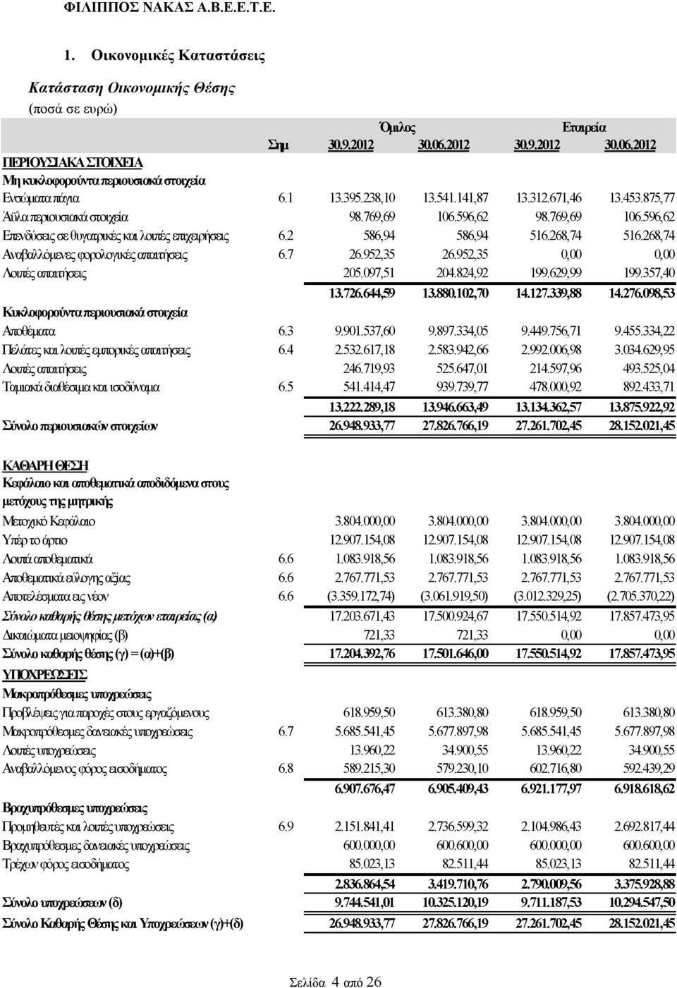 268,74 516.268,74 Αναβαλλόμενες φορολογικές απαιτήσεις 6.7 26.952,35 26.952,35 0,00 0,00 Λοιπές απαιτήσεις 205.097,51 204.824,92 199.629,99 199.357,40 13.726.644,59 13.880.102,70 14.127.339,88 14.276.