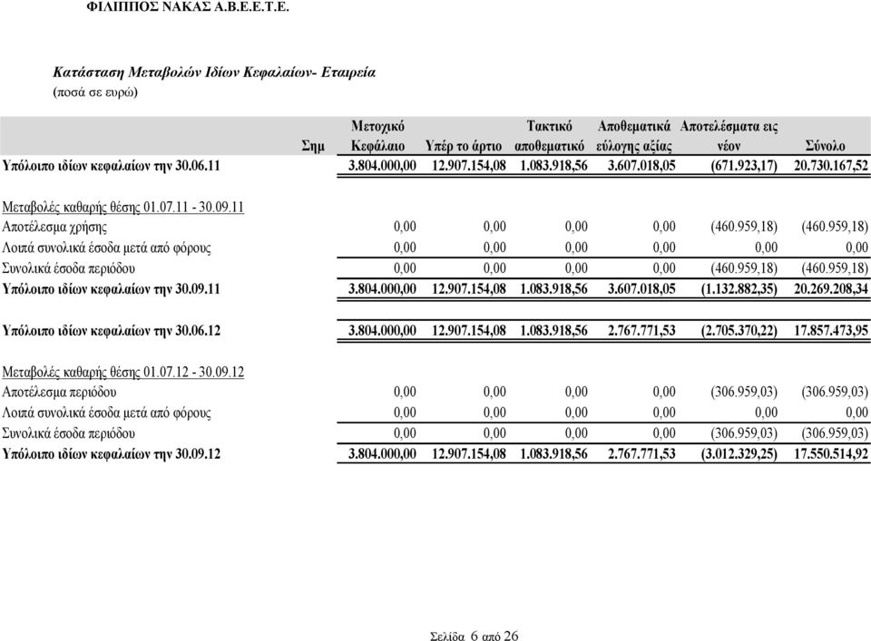 959,18) Λοιπά συνολικά έσοδα μετά από φόρους 0,00 0,00 0,00 0,00 0,00 0,00 Συνολικά έσοδα περιόδου 0,00 0,00 0,00 0,00 (460.959,18) (460.959,18) Υπόλοιπο ιδίων κεφαλαίων την 30.09.11 3.804.000,00 12.