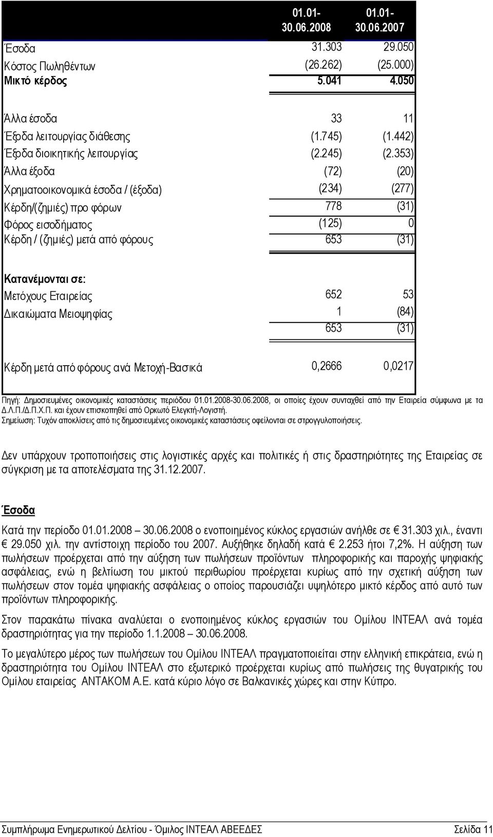 353) Άλλα έξοδα (72) (20) Χρηµατοοικονοµικά έσοδα / (έξοδα) (234) (277) Κέρδη/(ζηµιές) προ φόρων 778 (31) Φόρος εισοδήµατος (125) 0 Κέρδη / (ζηµιές) µετά από φόρους 653 (31) Κατανέµονται σε: Μετόχους