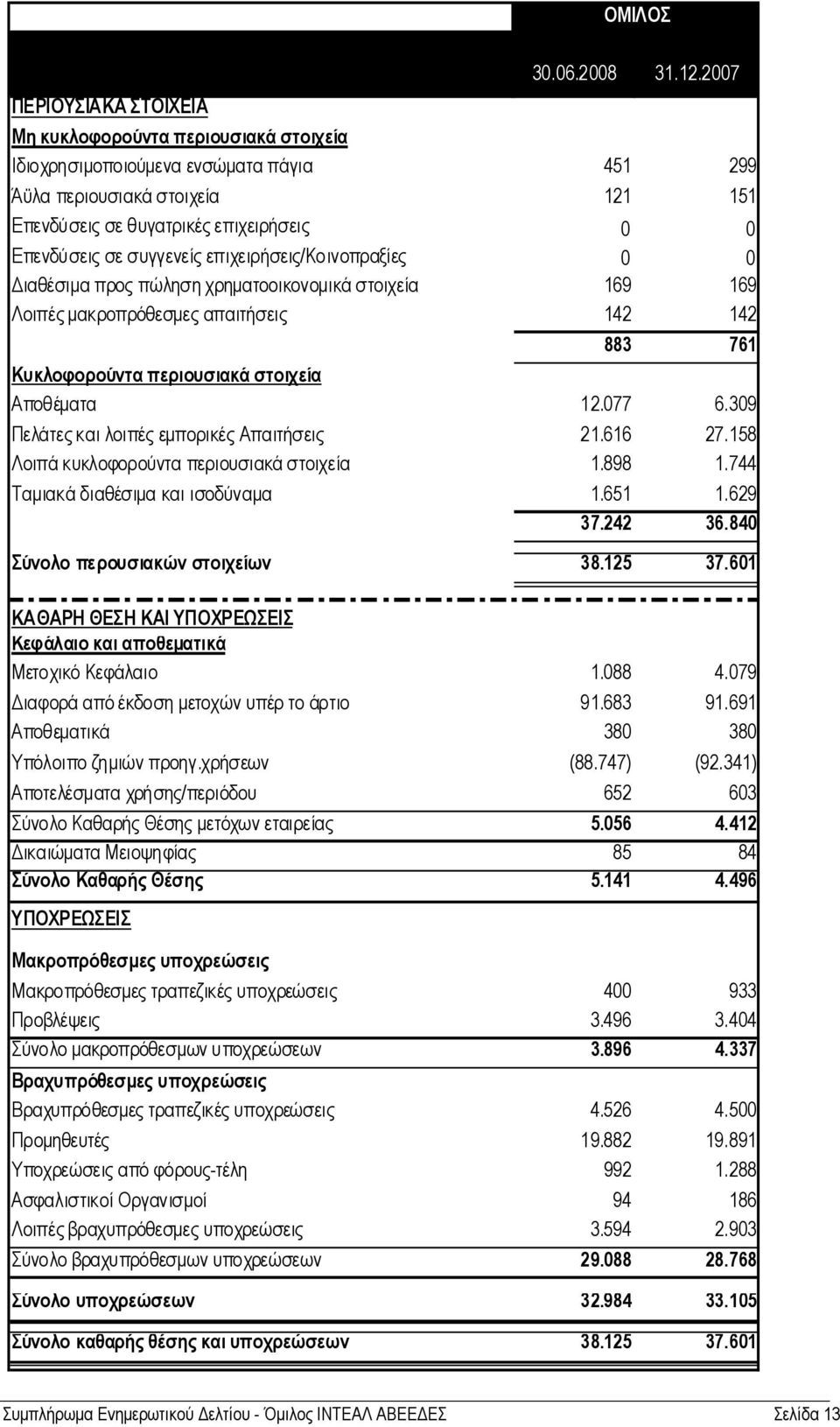 συγγενείς επιχειρήσεις/κοινοπραξίες 0 0 ιαθέσιµα προς πώληση χρηµατοοικονοµικά στοιχεία 169 169 Λοιπές µακροπρόθεσµες απαιτήσεις 142 142 883 761 Κυκλοφορούντα περιουσιακά στοιχεία Αποθέµατα 12.077 6.