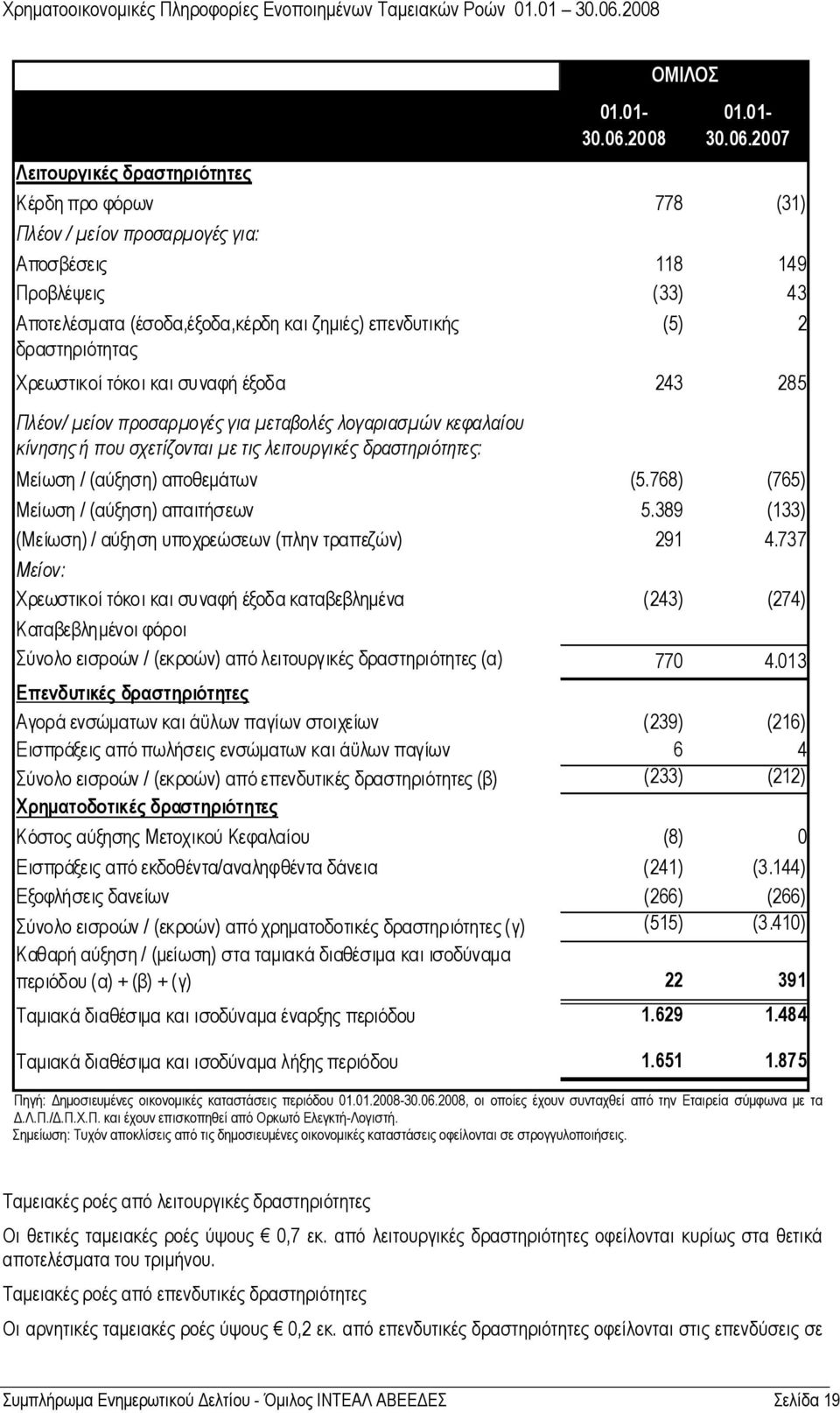 2007 Λειτουργικές δραστηριότητες Κέρδη προ φόρων 778 (31) Πλέον / µείον προσαρµογές για: Αποσβέσεις 118 149 Προβλέψεις (33) 43 Αποτελέσµατα (έσοδα,έξοδα,κέρδη και ζηµιές) επενδυτικής δραστηριότητας