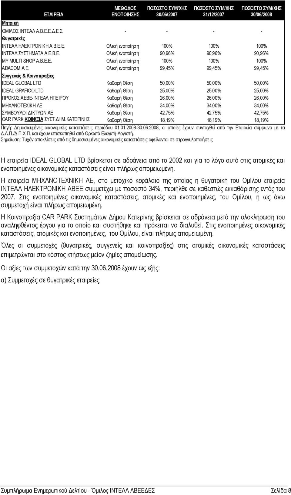 Ολική ενοποίηση 99,45% 99,45% 99,45% Συγγενείς & Κοινοπραξίες IDEAL GLOBAL LTD Καθαρή Θέση 50,00% 50,00% 50,00% IDEAL GRAFICO LTD Καθαρή Θέση 25,00% 25,00% 25,00% ΠΡΟΚΟΣ ΑΕΒΕ-ΙΝΤΕΑΛ ΗΠΕΙΡΟΥ Καθαρή
