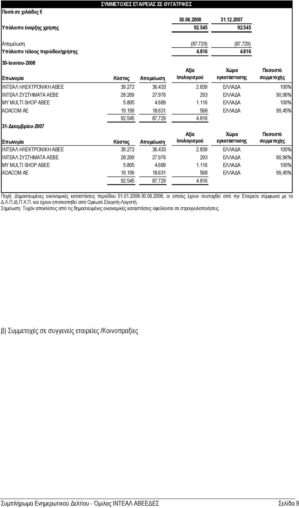 976 293 ΕΛΛΑ Α 90,96% MY MULTI SHOP ABEE 5.805 4.689 1.116 ΕΛΛΑ Α 100% ADACOM AE 19.199 18.631 568 ΕΛΛΑ Α 99,45% 92.545 87.729 4.