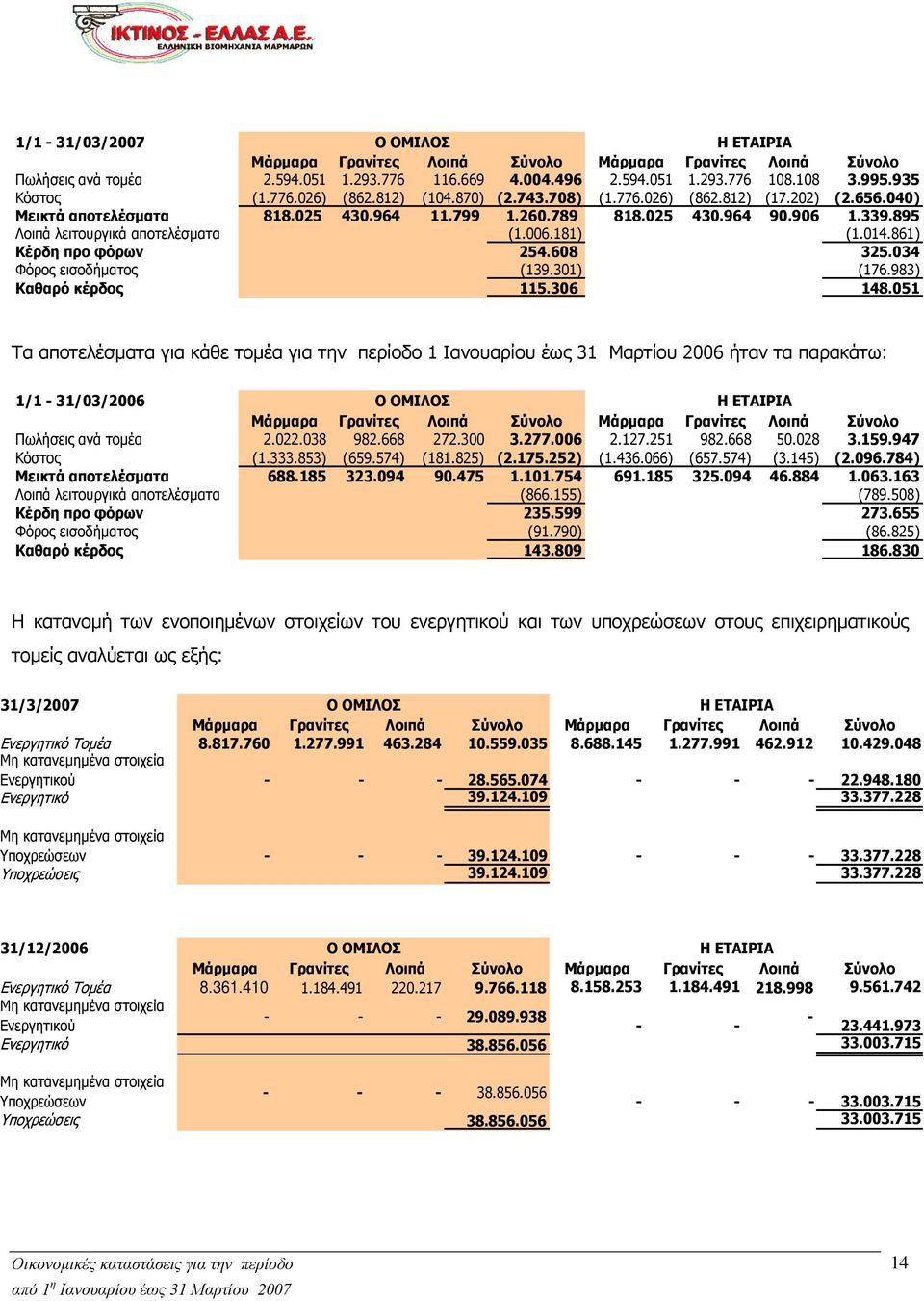 895 Λοιπά λειτουργικά αποτελέσματα (1.006.181) (1.014.861) Κέρδη προ φόρων 254.608 325.034 Φόρος εισοδήματος (139.301) (176.983) Καθαρό κέρδος 115.306 148.