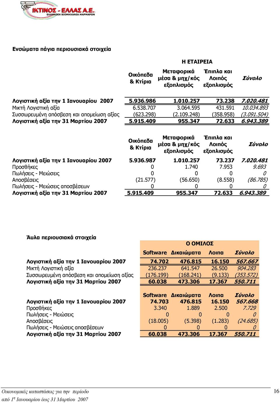 915.409 955.347 72.633 6.943.389 Οικόπεδα & Κτίρια Μεταφορικά μέσα & μηχ/κός εξοπλισμός Έπιπλα και Λοιπός εξοπλισμός Σύνολο Λογιστική αξία την 1 Ιανουαρίου 2007 5.936.987 1.010.257 73.237 7.020.