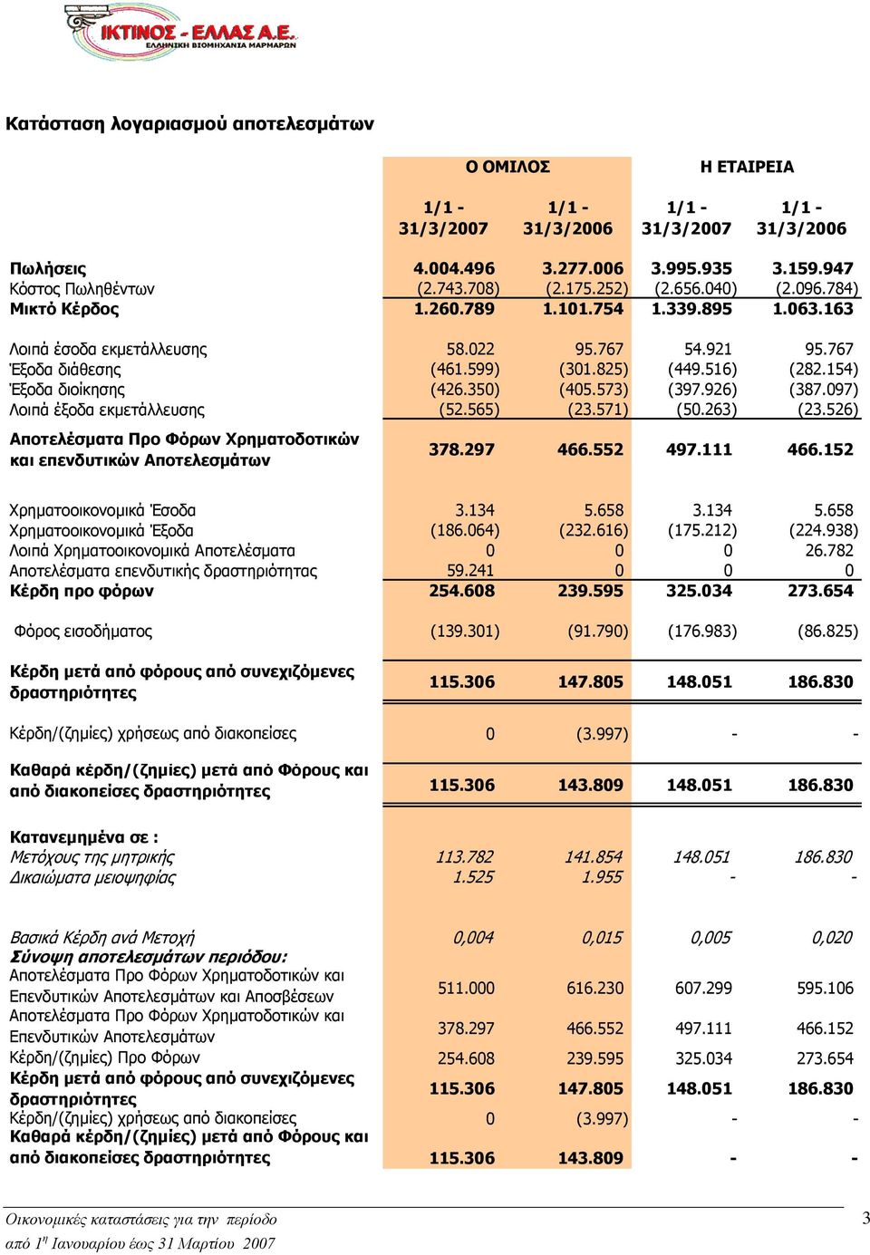 154) Έξοδα διοίκησης (426.350) (405.573) (397.926) (387.097) Λοιπά έξοδα εκμετάλλευσης (52.565) (23.571) (50.263) (23.526) Αποτελέσματα Προ Φόρων Χρηματοδοτικών και επενδυτικών Αποτελεσμάτων 378.