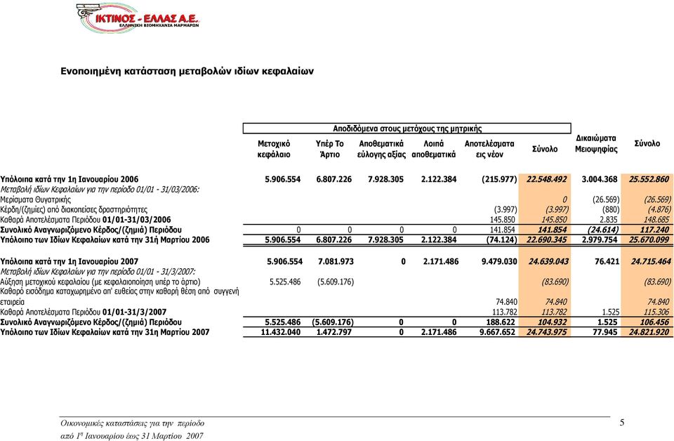 860 Μεταβολή ιδίων Κεφαλαίων για την περίοδο 01/01-31/03/2006: Μερίσματα Θυγατρικής 0 (26.569) (26.569) Κέρδη/(ζημίες) από διακοπείσες δραστηριότητες (3.997) (3.997) (880) (4.