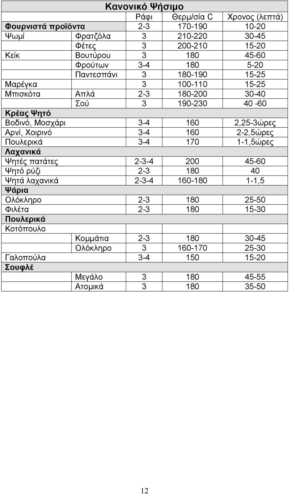 2,25-3ώρες Αρνί, Χοιρινό 3-4 160 2-2,5ώρες Πουλερικά 3-4 170 1-1,5ώρες Λαχανικά Ψητές πατάτες 2-3-4 200 45-60 Ψητό ρύζι 2-3 180 40 Ψητά λαχανικά 2-3-4 160-180 1-1,5