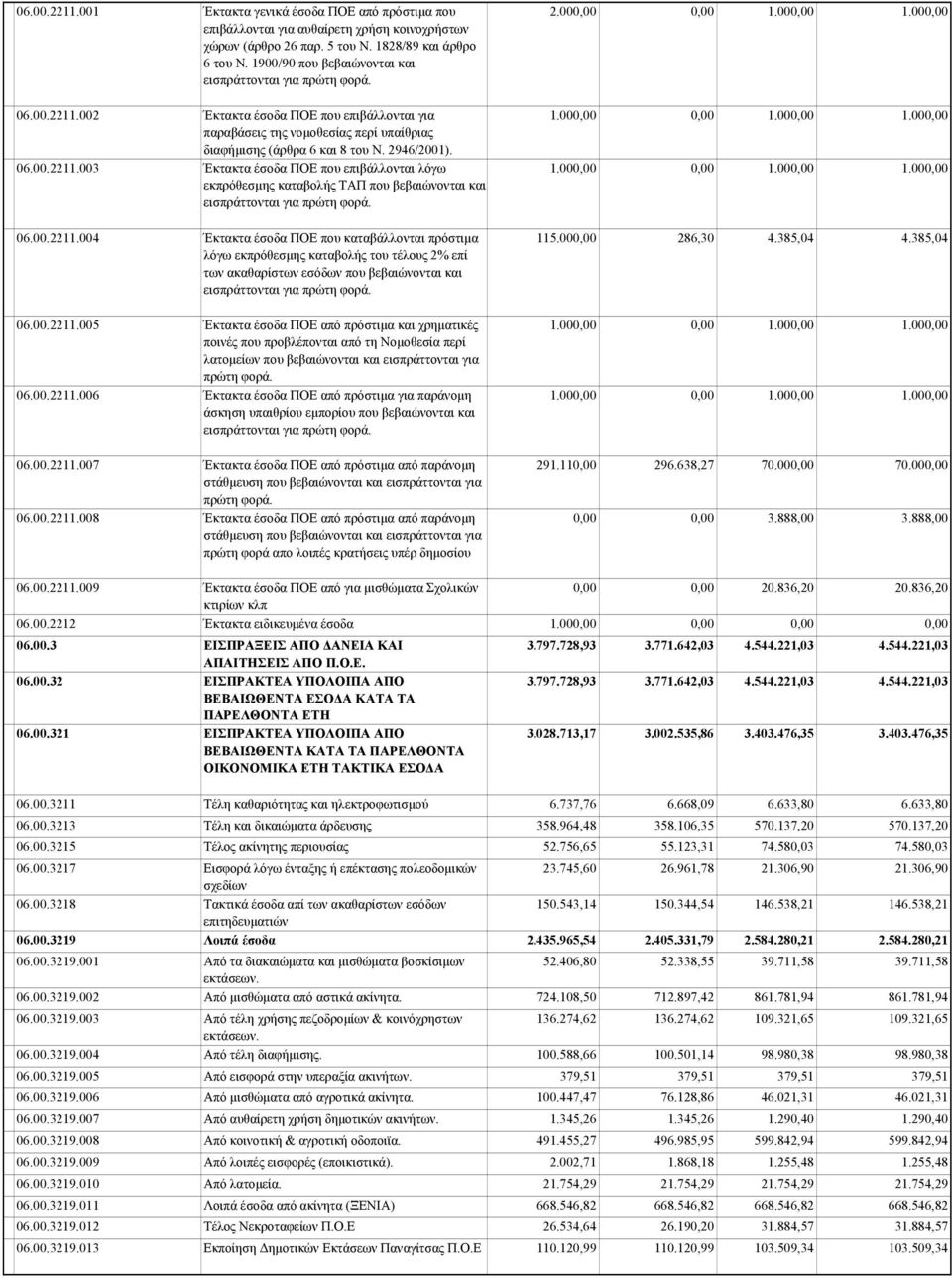 06.00.2211.003 Έκτακτα έσοδα ΠΟΕ που επιβάλλονται λόγω εκπρόθεσμης καταβολής ΤΑΠ που βεβαιώνονται και εισπράττονται για πρώτη φορά. 06.00.2211.004 Έκτακτα έσοδα ΠΟΕ που καταβάλλονται πρόστιμα λόγω εκπρόθεσμης καταβολής του τέλους 2% επί των ακαθαρίστων εσόδων που βεβαιώνονται και εισπράττονται για πρώτη φορά.