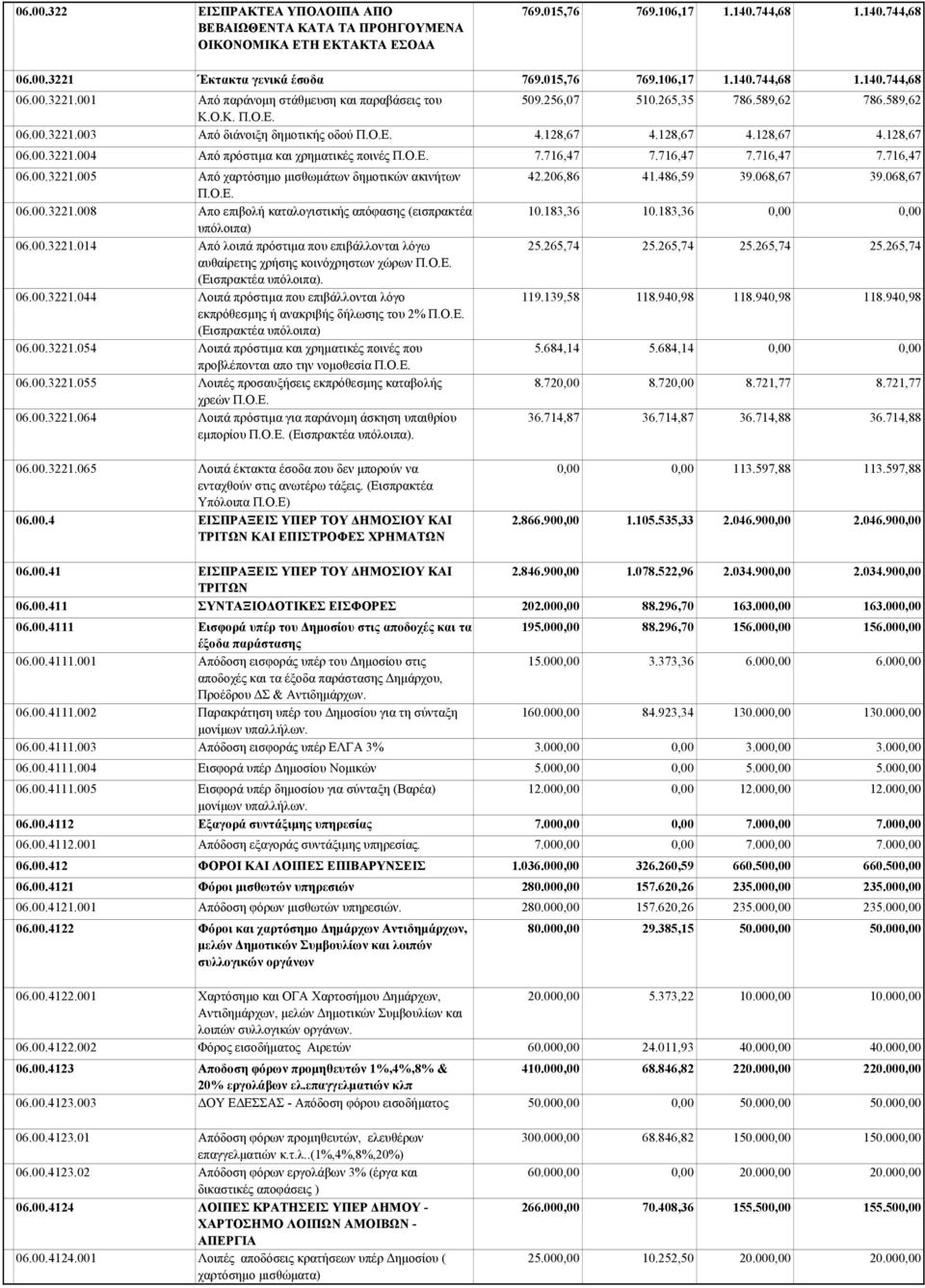 00.3221.014 Από λοιπά πρόστιμα που επιβάλλονται λόγω αυθαίρετης χρήσης κοινόχρηστων χώρων Π.Ο.Ε. (Εισπρακτέα υπόλοιπα). 06.00.3221.044 Λοιπά πρόστιμα που επιβάλλονται λόγο εκπρόθεσμης ή ανακριβής δήλωσης του 2% Π.