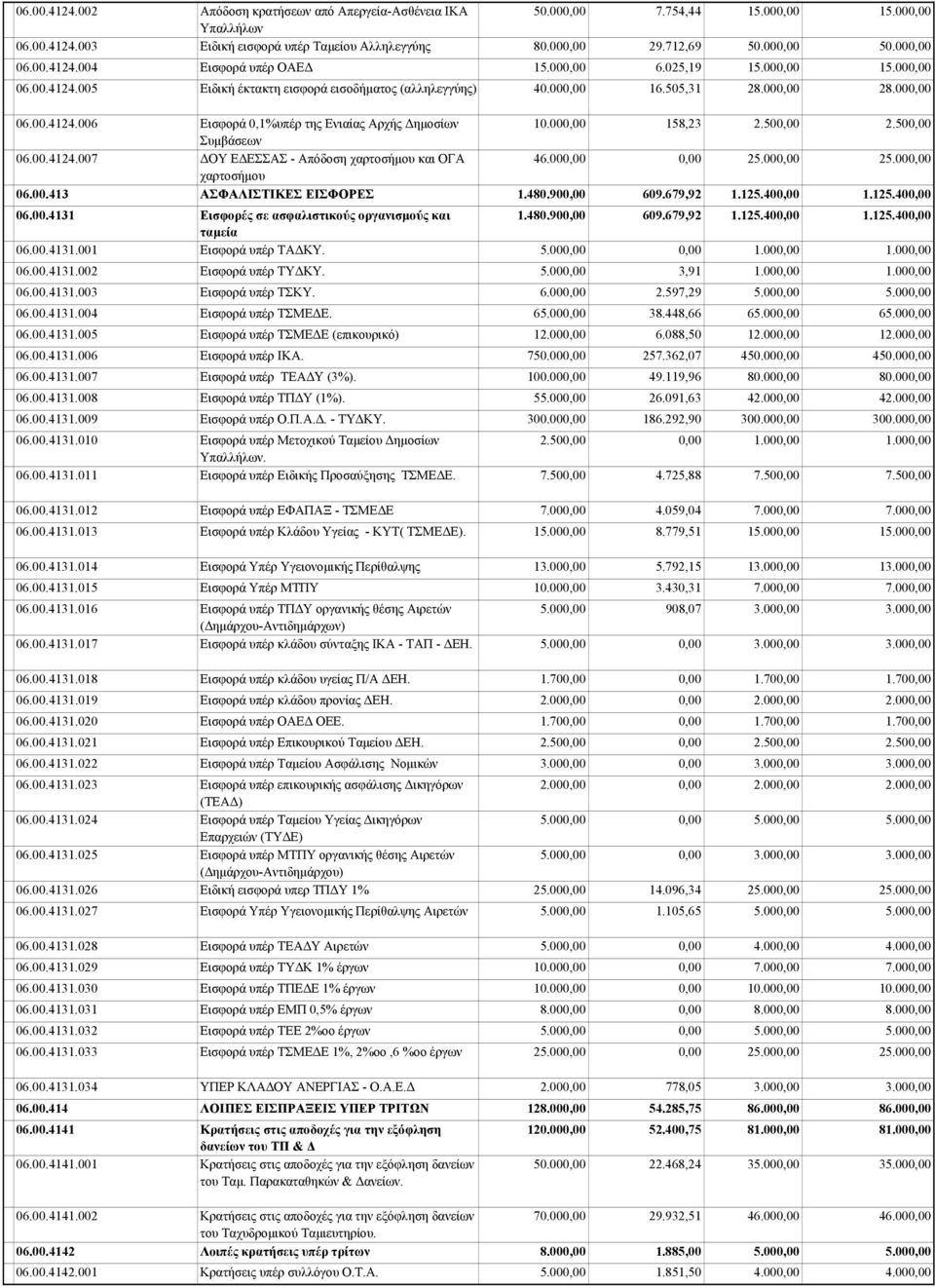 00.4131.001 Εισφορά υπέρ ΤΑΔΚΥ. 06.00.4131.002 Εισφορά υπέρ ΤΥΔΚΥ. 06.00.4131.003 Εισφορά υπέρ ΤΣΚΥ. 06.00.4131.004 Εισφορά υπέρ ΤΣΜΕΔΕ. 06.00.4131.005 Εισφορά υπέρ ΤΣΜΕΔΕ (επικουρικό) 06.00.4131.006 Εισφορά υπέρ ΙΚΑ.