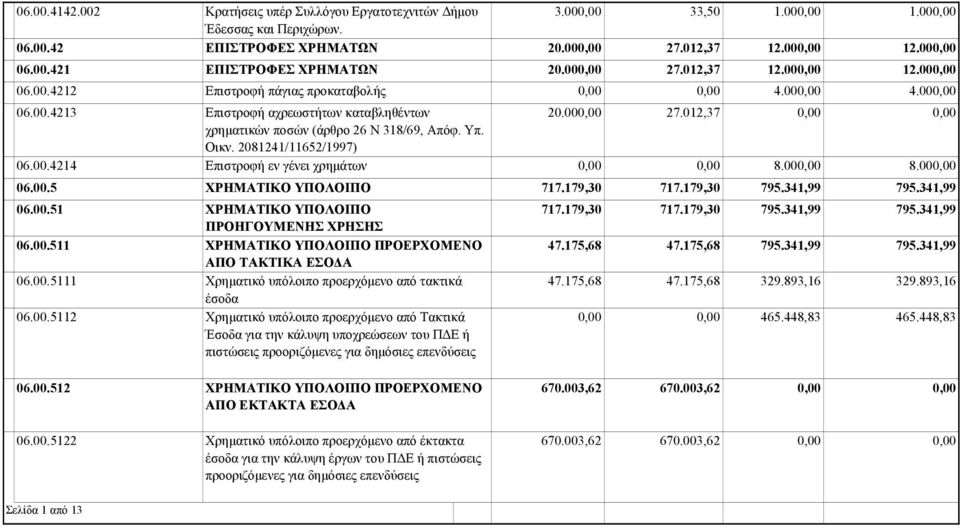 00.5111 Χρηματικό υπόλοιπο προερχόμενο από τακτικά έσοδα 06.00.5112 Χρηματικό υπόλοιπο προερχόμενο από Τακτικά Έσοδα για την κάλυψη υποχρεώσεων του ΠΔΕ ή πιστώσεις προοριζόμενες για δημόσιες επενδύσεις 06.