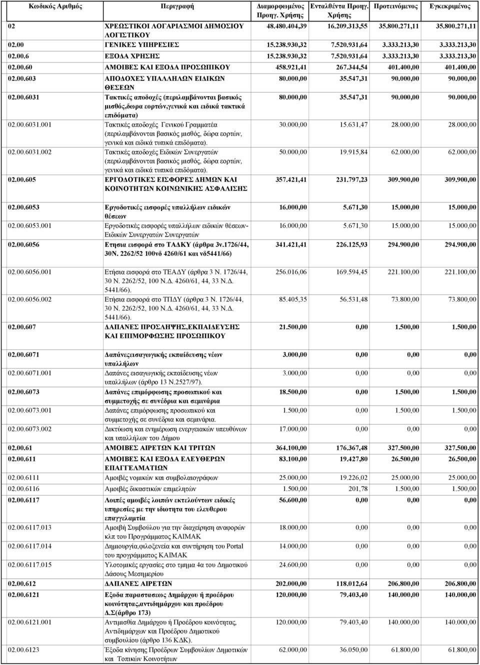 02.00.6031.002 Τακτικές αποδοχές Ειδικών Συνεργατών (περιλαμβάνονται βασικός μισθός, δώρα εορτών, γενικά και ειδικά τυπικά επιδόματα). 02.00.605 ΕΡΓΟΔΟΤΙΚΕΣ ΕΙΣΦΟΡΕΣ ΔΗΜΩΝ ΚΑΙ ΚΟΙΝΟΤΗΤΩΝ ΚΟΙΝΩΝΙΚΗΣ ΑΣΦΑΛΙΣΗΣ 02.