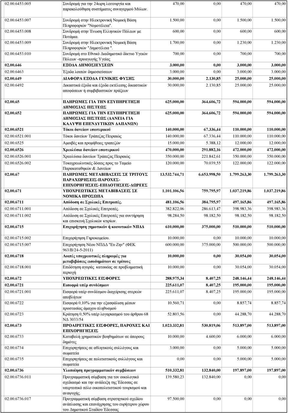 00.6463 Έξοδα λοιπών δημοσιεύσεων 02.00.649 ΔΙΑΦΟΡΑ ΕΞΟΔΑ ΓΕΝΙΚΗΣ ΦΥΣΗΣ 02.00.6492 Δικαστικά έξοδα και έξοδα εκτέλεσης δικαστικών αποφάσεων ή συμβιβαστικών πράξεων 02.00.65 ΠΛΗΡΩΜΕΣ ΓΙΑ ΤΗΝ ΕΞΥΠΗΡΕΤΗΣΗ ΔΗΜΟΣΙΑΣ ΠΙΣΤΕΩΣ 02.