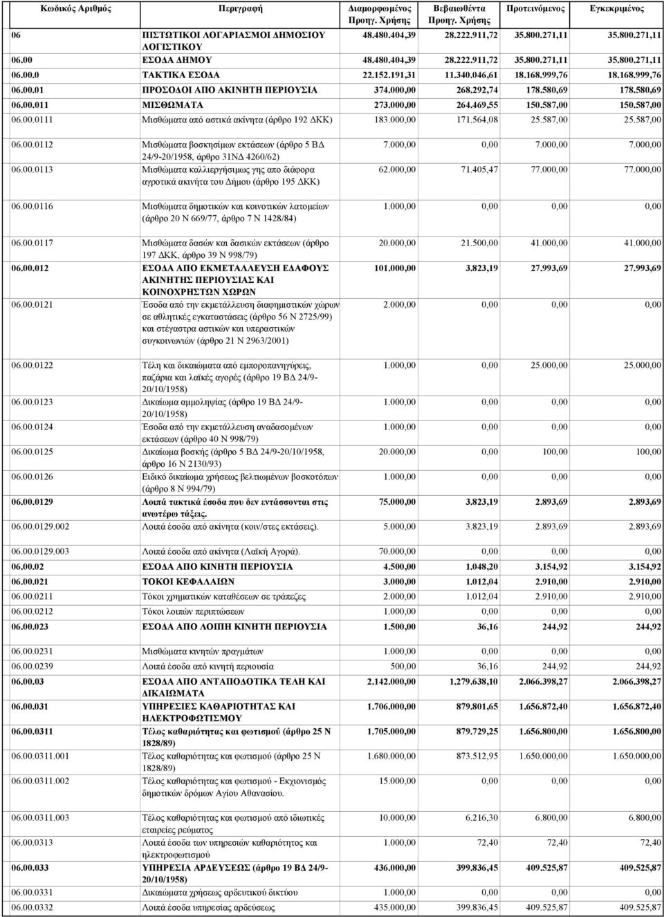 00.0117 Μισθώματα δασών και δασικών εκτάσεων (άρθρο 197 ΔΚΚ, άρθρο 39 Ν 998/79) 06.00.012 ΕΣΟΔΑ ΑΠΟ ΕΚΜΕΤΑΛΛΕΥΣΗ ΕΔΑΦΟΥΣ ΑΚΙΝΗΤΗΣ ΠΕΡΙΟΥΣΙΑΣ ΚΑΙ ΚΟΙΝΟΧΡΗΣΤΩΝ ΧΩΡΩΝ 06.00.0121 Έσοδα από την εκμετάλλευση διαφημιστικών χώρων σε αθλητικές εγκαταστάσεις (άρθρο 56 Ν 2725/99) και στέγαστρα αστικών και υπεραστικών συγκοινωνιών (άρθρο 21 Ν 2963/2001) 06.