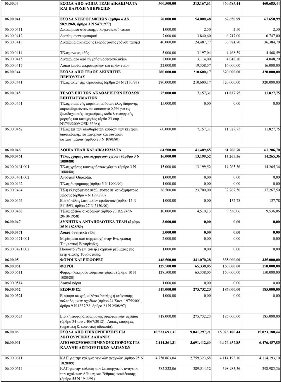 00.0441 Τέλος ακίνητης περιουσίας (άρθρο 24 Ν 2130/93) 06.00.045 ΤΕΛΟΣ ΕΠΙ ΤΩΝ ΑΚΑΘΑΡΙΣΤΩΝ ΕΣΟΔΩΝ ΕΠΙΤΗΔΕΥΜΑΤΙΩΝ 06.00.0451 Τέλος διαμονής παρεπιδημούντων έλος διαμονής παρεπιδημούντων σε ποσοσστό 0,5% για τις ξενοδοχειακές επιχειρήσεις καθέ λειτουργικής μορφής και κατηγορίας (άρθο 23 παρ.