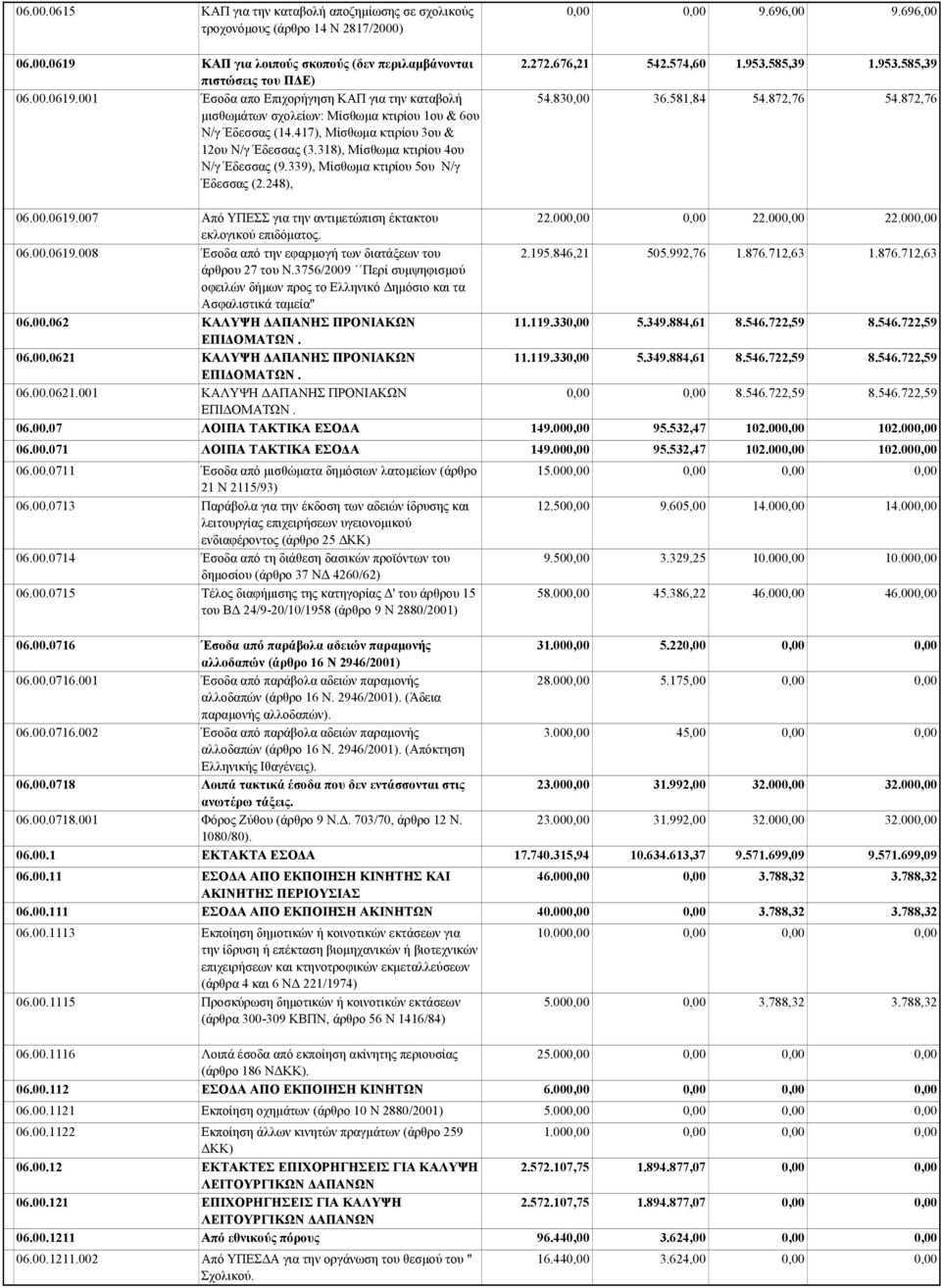 417), Μίσθωμα κτιρίου 3ου & 12ου Ν/γ Έδεσσας (3.318), Μίσθωμα κτιρίου 4ου Ν/γ Έδεσσας (9.339), Μίσθωμα κτιρίου 5ου Ν/γ Έδεσσας (2.248), 06.00.0619.