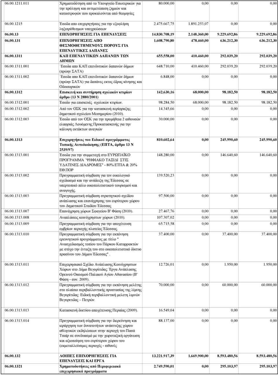 00.1311.002 Εσοδα απο ΚΑΠ επενδυτικών δαπανών δήμων (πρώην ΣΑΤΑ) για δαπάνες εκτος έδρας κίνησης και Οδοιπορικών 06.00.1312 Επισκευή και συντήρηση σχολικών κτιρίων άρθρο (13 Ν 2880/2001) 06.00.1312.001 Έσοδο για επισκευές σχολικών κτιρίων.