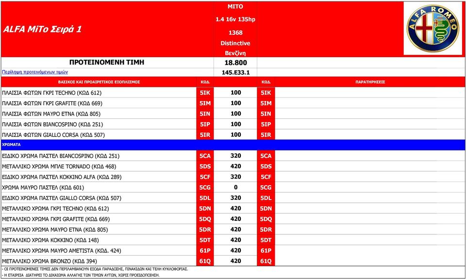 ΞΙΑΗΠΗΑ ΦΥΡΥΛ GIALLO CORSA (ΘΥΓ 507) 5IR 100 5IR ΣΟΩΚΑΡΑ ΔΗΓΗΘΝ ΣΟΥΚΑ ΞΑΠΡΔΙ BIANCOSPINO (ΘΥΓ 251) 5CA 320 5CA ΚΔΡΑΙΙΗΘΝ ΣΟΥΚΑ ΚΞΙΔ TORNADO (ΘΥΓ 468) 5DS 420 5DS ΔΗΓΗΘΝ ΣΟΥΚΑ ΞΑΠΡΔΙ ΘΝΘΘΗΛΝ ALFA (ΘΥΓ