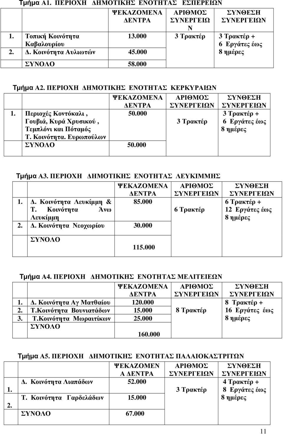 000 Γουβιά, Κυρά Χρυσικού, 3 Τρακτέρ Τεµπλόνι και Πόταµός Τ. Κοινότητα. Ευρωπούλων ΣΥΝΟΛΟ 50.000 ΣΥΝΘΕΣΗ ΣΥΝΕΡΓΕΙΩΝ 3 Τρακτέρ + 6 Εργάτες έως 8 ηµέρες Τµήµα Α3.