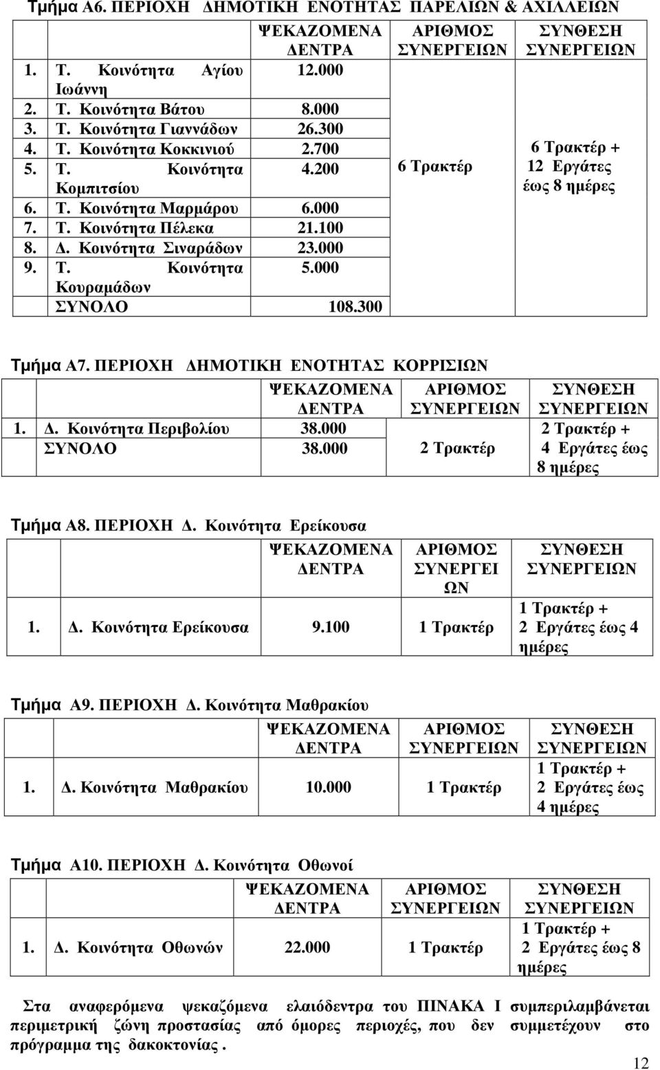 . Κοινότητα Σιναράδων 23.000 9. Τ. Κοινότητα 5.000 Κουραµάδων ΣΥΝΟΛΟ 108.300 Τµήµα Α7. ΠΕΡΙΟΧΗ ΗΜΟΤΙΚΗ ΕΝΟΤΗΤΑΣ ΚΟΡΡΙΣΙΩΝ ΨΕΚΑΖΟΜΕΝΑ ΕΝΤΡΑ ΑΡΙΘΜΟΣ ΣΥΝΕΡΓΕΙΩΝ 1.. Κοινότητα Περιβολίου 38.000 ΣΥΝΟΛΟ 38.