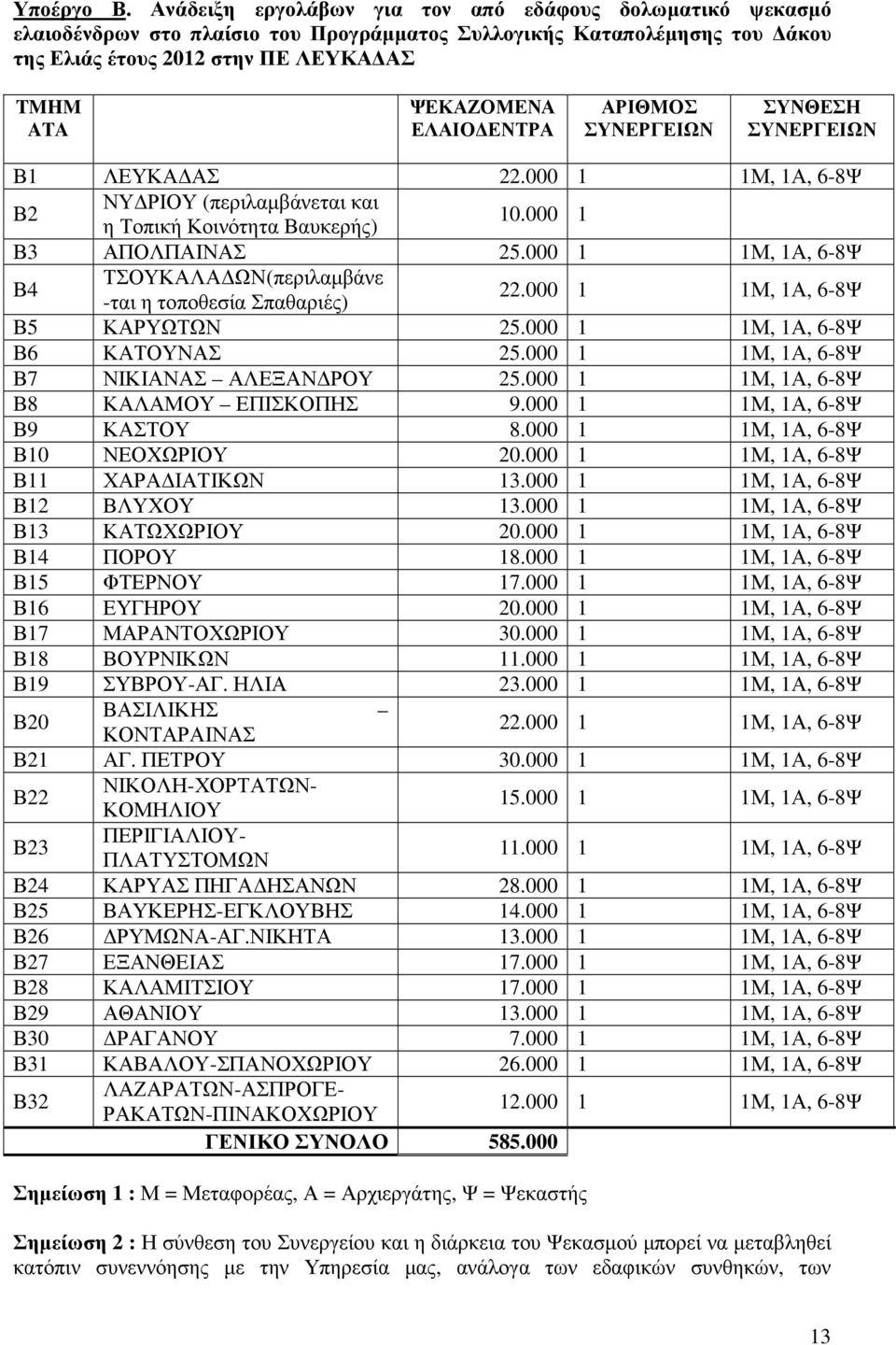 ΕΝΤΡΑ ΑΡΙΘΜΟΣ ΣΥΝΕΡΓΕΙΩΝ ΣΥΝΘΕΣΗ ΣΥΝΕΡΓΕΙΩΝ Β1 ΛΕΥΚΑ ΑΣ 22.000 1 1Μ, 1Α, 6-8Ψ Β2 ΝΥ ΡΙΟΥ (περιλαµβάνεται και η Τοπική Κοινότητα Βαυκερής) 10.000 1 Β3 ΑΠΟΛΠΑΙΝΑΣ 25.