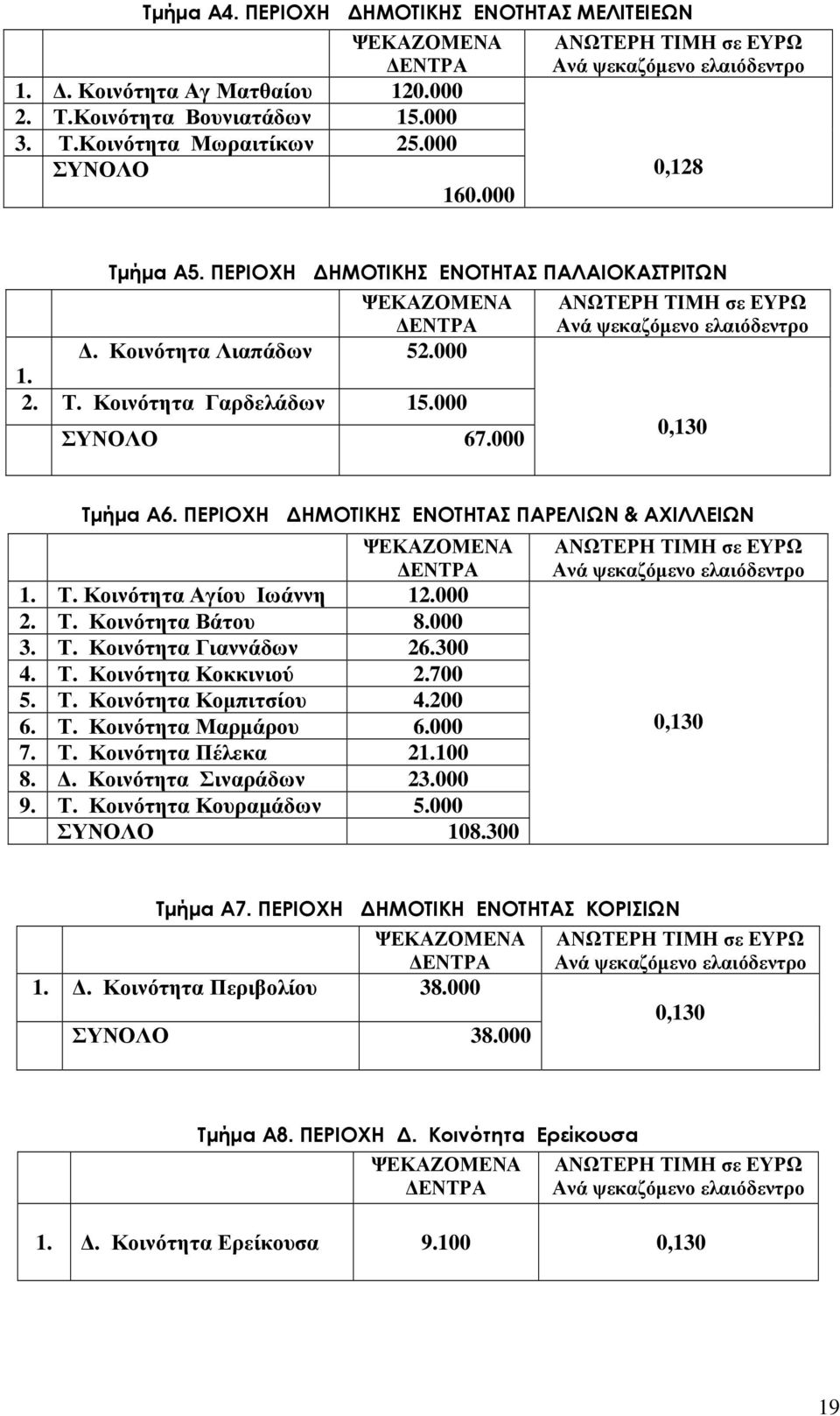 000 ΣΥΝΟΛΟ 67.000 ΑΝΩΤΕΡΗ ΤΙΜΗ σε ΕΥΡΩ Ανά ψεκαζόµενο ελαιόδεντρο 0,130 Τµήµα Α6. ΠΕΡΙΟΧΗ ΗΜΟΤΙΚΗΣ ΕΝΟΤΗΤΑΣ ΠΑΡΕΛΙΩΝ & ΑΧΙΛΛΕΙΩΝ ΨΕΚΑΖΟΜΕΝΑ ΕΝΤΡΑ 1. Τ. Κοινότητα Αγίου Ιωάννη 12.000 2. Τ. Κοινότητα Βάτου 8.