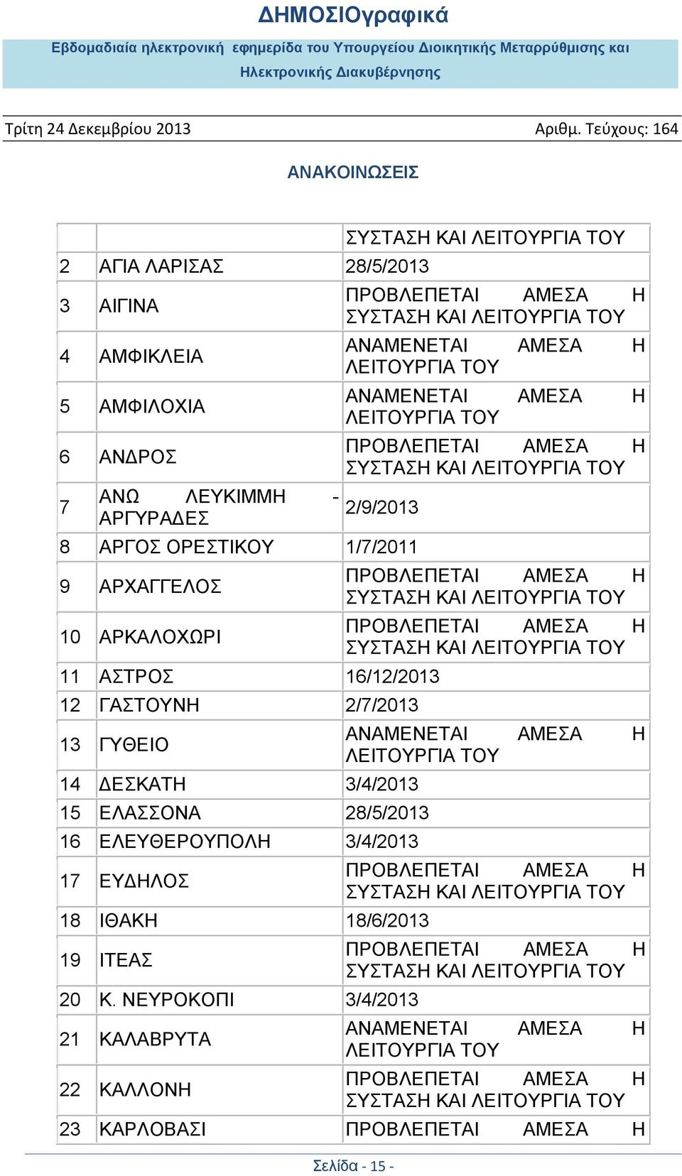 2/7/2013 13 ΓΥΘΕΙΟ 14 ΔΕΣΚΑΤΗ 3/4/2013 15 ΕΛΑΣΣΟΝΑ 28/5/2013 16 ΕΛΕΥΘΕΡΟΥΠΟΛΗ 3/4/2013 17 ΕΥΔΗΛΟΣ