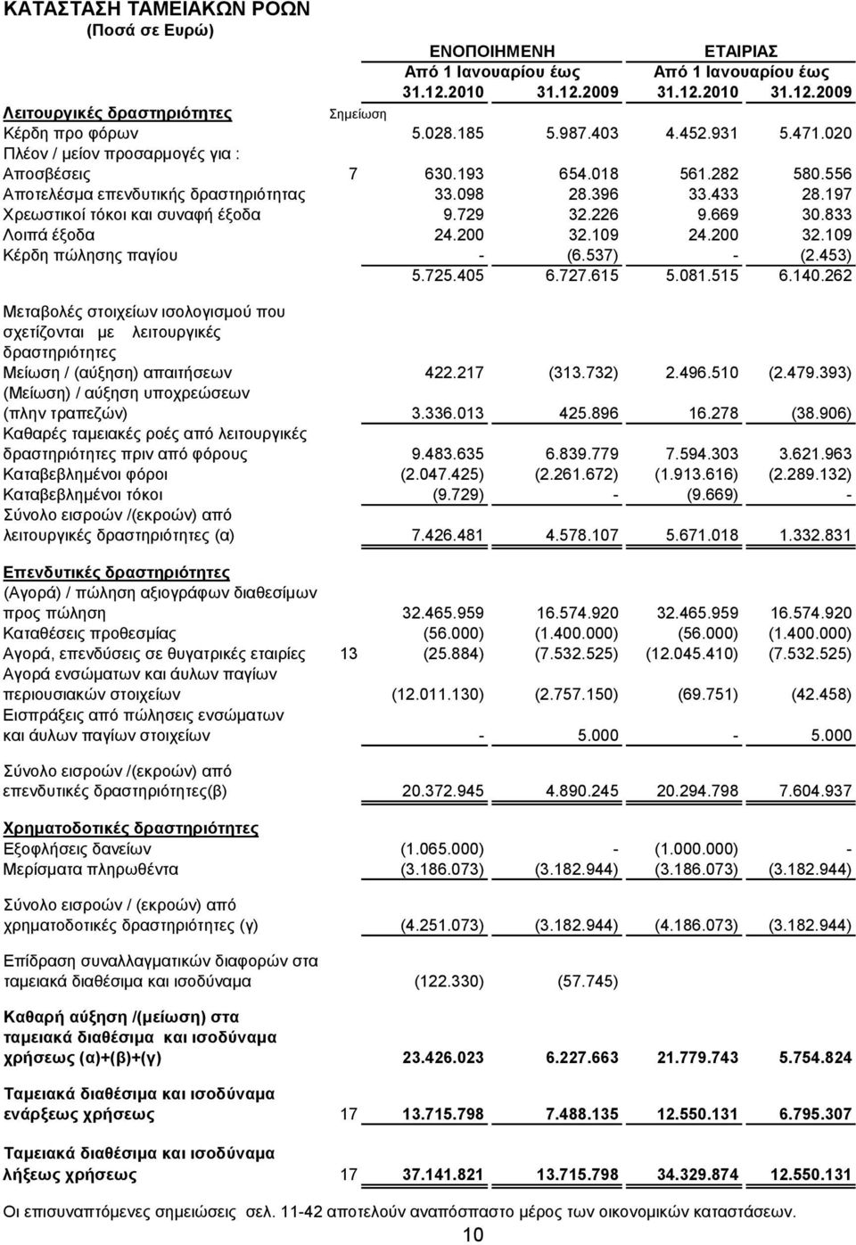 197 Χρεωστικοί τόκοι και συναφή έξοδα 9.729 32.226 9.669 30.833 Λοιπά έξοδα 24.200 32.109 24.200 32.109 Κέρδη πώλησης παγίου - (6.537) - (2.453) 5.725.405 6.727.615 5.081.515 6.140.