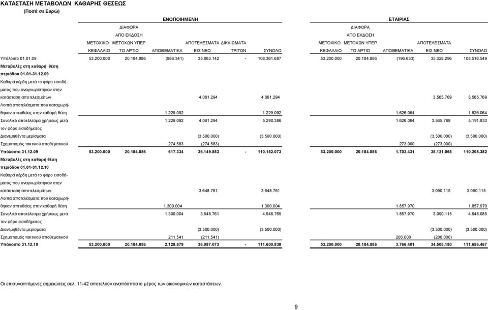 296 108.516.549 Μεταβολές στη καθαρή θέση περιόδου 01.01-31.12.09 Καθαρά κέρδη μετά το φόρο εισοδήματος που αναγνωρίστηκαν στην κατάσταση αποτελεσμάτων 4.061.294 4.061.294 3.565.