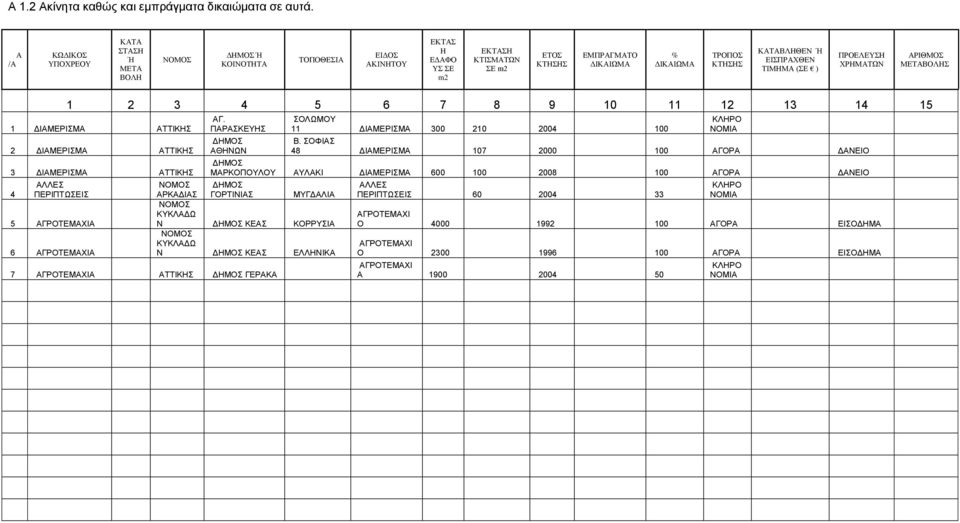 ΠΡΟΔΛΔΤΖ ΥΡΖΜΑΣΧΝ ΑΡΗΘΜΟ ΜΔΣΑΒΟΛΖ 1 2 3 4 5 6 7 8 9 10 11 12 13 14 15 1 ΓΙΑΜΔΡΙΜΑ ΑΣΣΙΚΗ 2 ΓΙΑΜΔΡΙΜΑ ΑΣΣΙΚΗ 3 ΓΙΑΜΔΡΙΜΑ ΑΣΣΙΚΗ 4 ΑΛΛΔ ΠΔΡΙΠΣΩΔΙ 5 ΑΓΡΟΣΔΜΑΥΙΑ 6 ΑΓΡΟΣΔΜΑΥΙΑ ΑΓ.