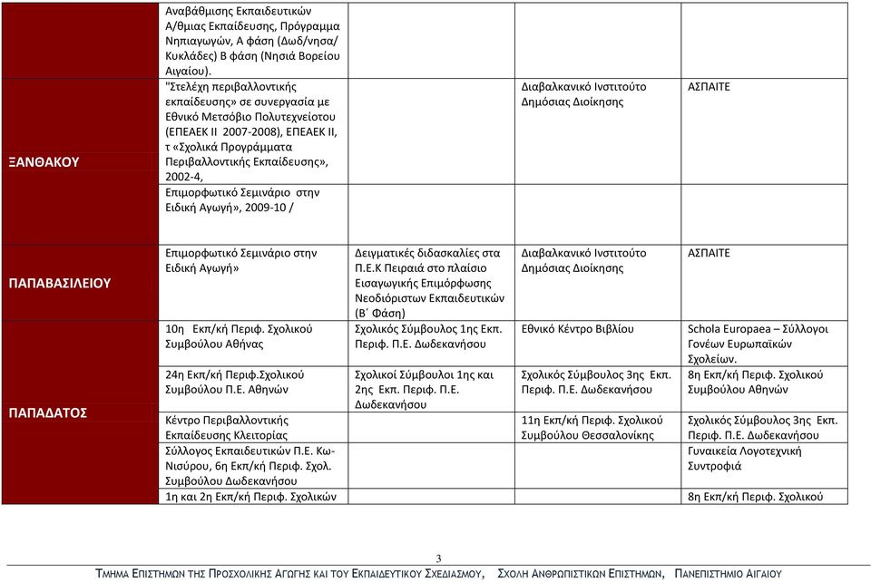 2009-10 / ΠΑΠΑΒΑΣΙΛΕΙΟΥ ΠΑΠΑΔΑΤΟΣ Ειδική Αγωγή» 10η Εκπ/κή Περιφ. Σχολικού Συμβούλου Αθήνας 24η Εκπ/κή Περιφ.Σχολικού Συμβούλου Π.Ε. Αθηνών Κέντρο Περιβαλλοντικής Εκπαίδευσης Κλειτορίας Σύλλογος Εκπαιδευτικών Π.