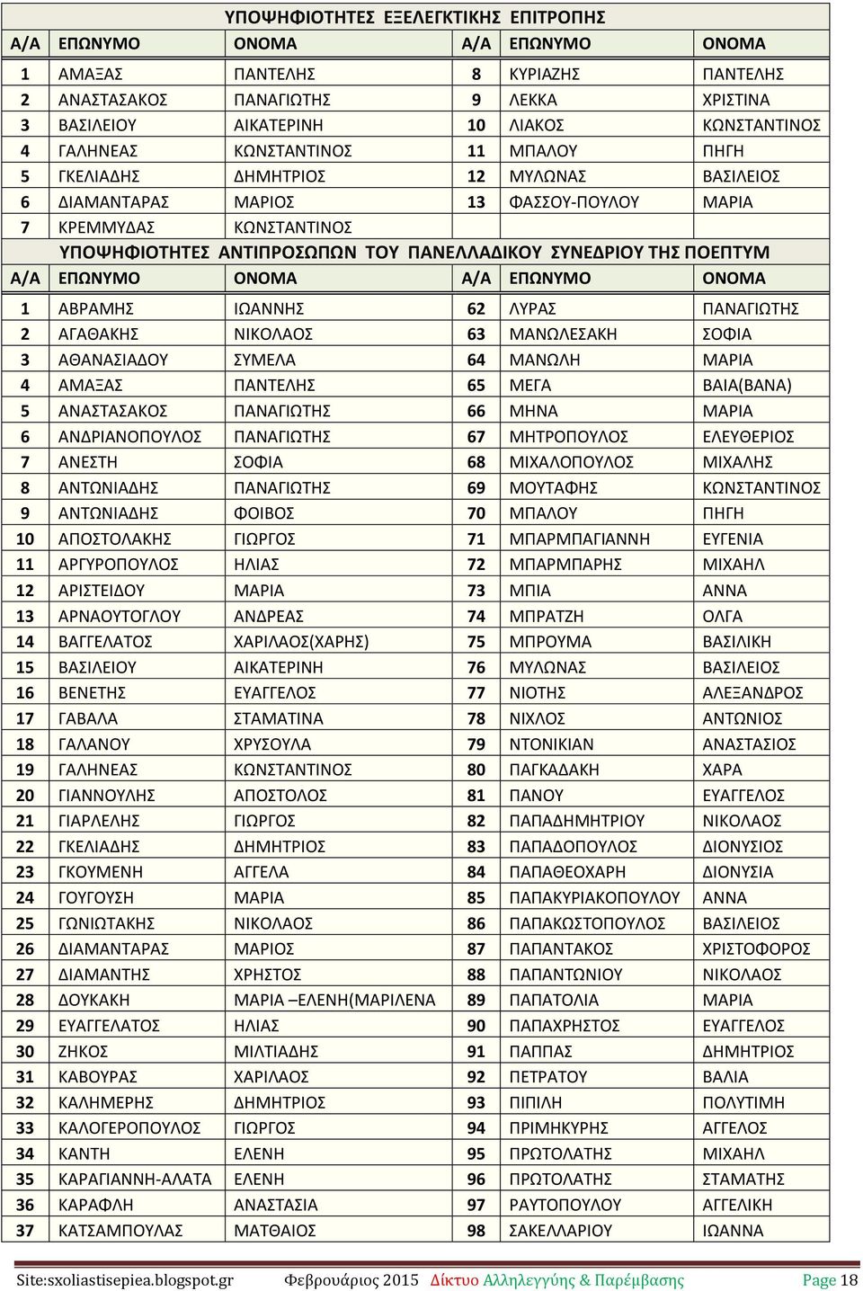 ΣΥΝΕΔΡΙΟΥ ΤΗΣ ΠΟΕΠΤΥΜ Α/Α ΕΠΩΝΥΜΟ ΟΝΟΜΑ Α/Α ΕΠΩΝΥΜΟ ΟΝΟΜΑ 1 ΑΒΡΑΜΗΣ ΙΩΑΝΝΗΣ 62 ΛΥΡΑΣ ΠΑΝΑΓΙΩΤΗΣ 2 ΑΓΑΘΑΚΗΣ ΝΙΚΟΛΑΟΣ 63 ΜΑΝΩΛΕΣΑΚΗ ΣΟΦΙΑ 3 ΑΘΑΝΑΣΙΑΔΟΥ ΣΥΜΕΛΑ 64 ΜΑΝΩΛΗ ΜΑΡΙΑ 4 ΑΜΑΞΑΣ ΠΑΝΤΕΛΗΣ 65 ΜΕΓΑ