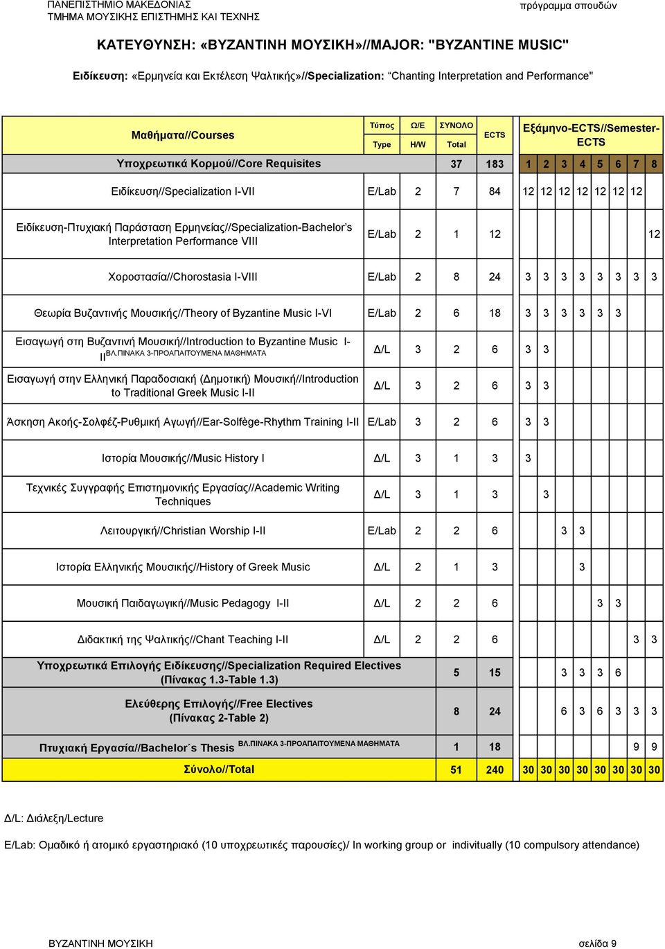 Ερμηνείας//Specialization-Bachelor s Interpretation Performance VIII E/Lab 2 1 12 12 Χοροστασία//Chorostasia Ι-VΙΙΙ E/Lab 2 8 24 3 3 3 3 3 3 3 3 Θεωρία Βυζαντινής Μουσικής//Theory of Byzantine Music