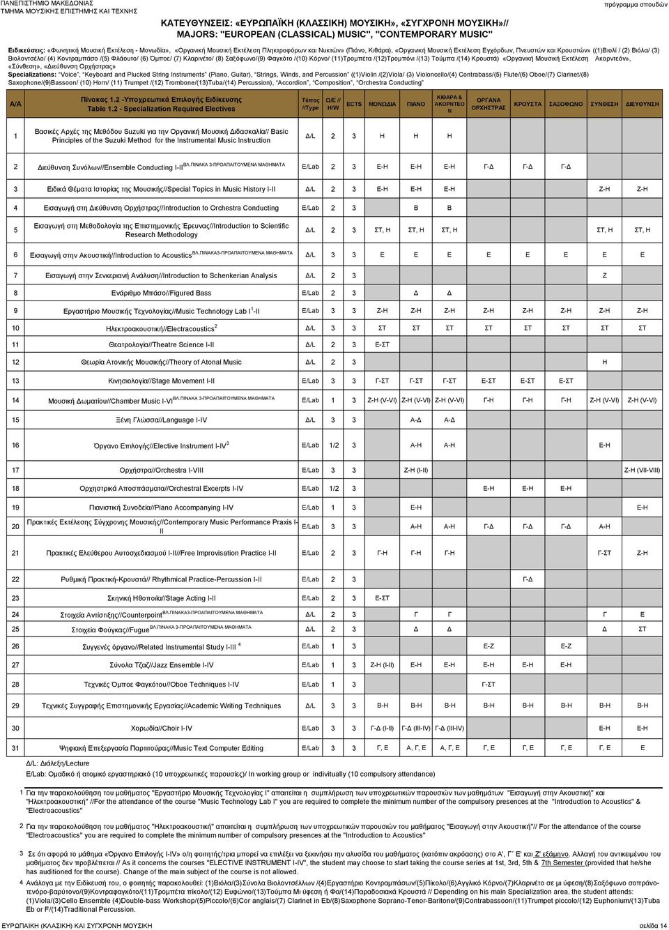 Κλαρινέτο/ (8) Σαξόφωνο/(9) Φαγκότο /(10) Κόρνο/ (11)Τρομπέτα /(12)Τρομπόνι /(13) Τούμπα /(14) Κρουστά) «Οργανική Μουσική Εκτέλεση Ακορντεόν», «Σύνθεση», «Διεύθυνση Ορχήστρας» Specializations: Voice,