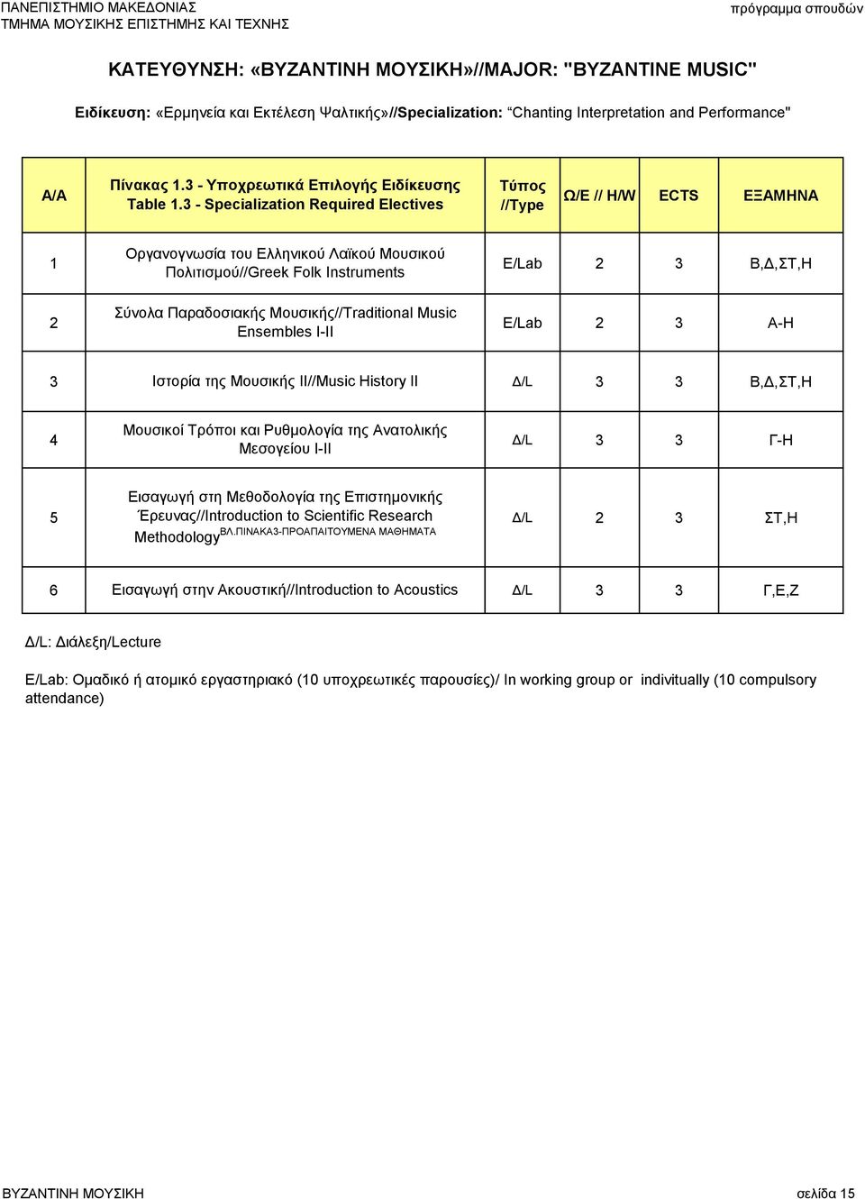 3 - Specialization Required Electives Τύπος //Type Ω/Ε // H/W ΕΞΑΜΗΝΑ 1 Οργανογνωσία του Ελληνικού Λαϊκού Μουσικού Πολιτισμού//Greek Folk Instruments E/Lab 2 3 Β,Δ,ΣΤ,Η 2 Σύνολα Παραδοσιακής