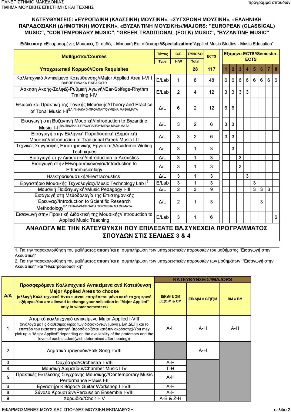 Υποχρεωτικά Kορμού//Core Requisites 28 117 1 2 3 4 5 6 7 8 Καλλιτεχνικό Αντικείμενο Κατεύθυνσης//Major Applied Area I-VIΙΙ ΒΛΕΠΕ ΠΙΝΑΚΑ ΠΑΡΑΚΑΤΩ Άσκηση Ακοής-Σολφέζ-Ρυθμική Αγωγή//Ear-Solfege-Rhythm