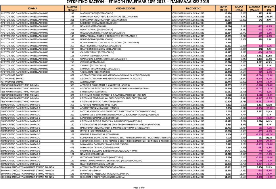 619 141,8% ΑΡΙΣΤΟΤΕΛΕΙΟ ΠΑΝΕΠΙΣΤΗΜΙΟ ΘΕΣΣΑΛΟΝΙΚΗΣ 211 ΜΗΧΑΝΟΛΟΓΩΝ ΜΗΧΑΝΙΚΩΝ (ΘΕΣΣΑΛΟΝΙΚΗ) 10% ΓΕΛ/ΕΠΑΛΒ ΓΕΝ. ΣΕΙΡΑ 2013 16.904 16.