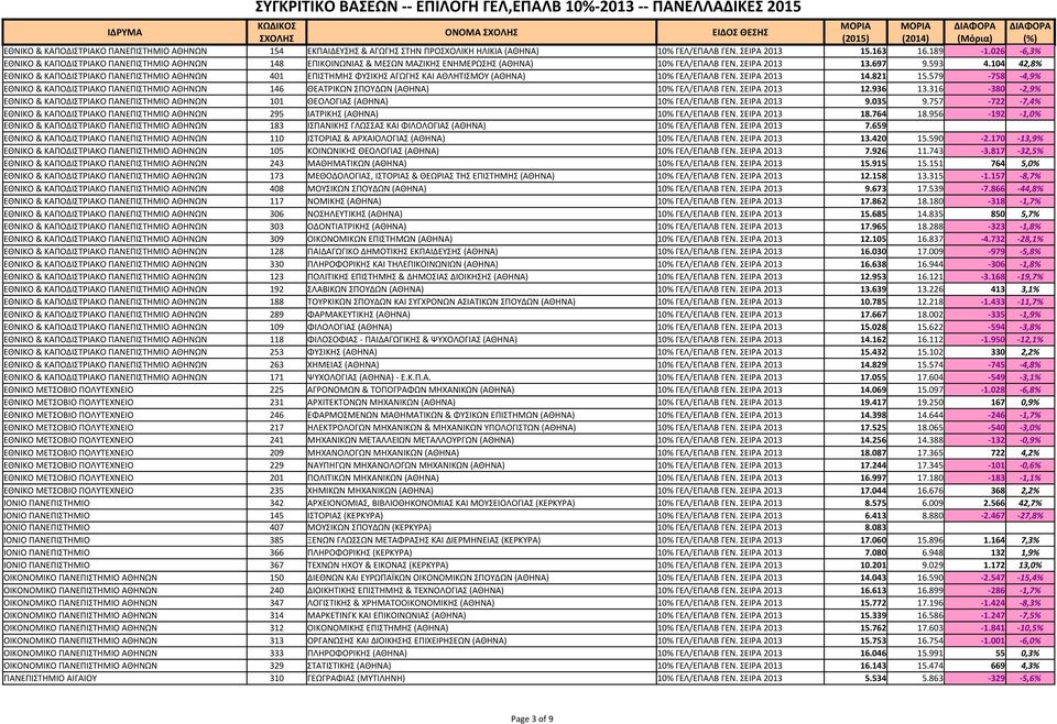 104 42,8% ΕΘΝΙΚΟ & ΚΑΠΟΔΙΣΤΡΙΑΚΟ ΠΑΝΕΠΙΣΤΗΜΙΟ ΑΘΗΝΩΝ 401 ΕΠΙΣΤΗΜΗΣ ΦΥΣΙΚΗΣ ΑΓΩΓΗΣ ΚΑΙ ΑΘΛΗΤΙΣΜΟΥ (ΑΘΗΝΑ) 10% ΓΕΛ/ΕΠΑΛΒ ΓΕΝ. ΣΕΙΡΑ 2013 14.821 15.