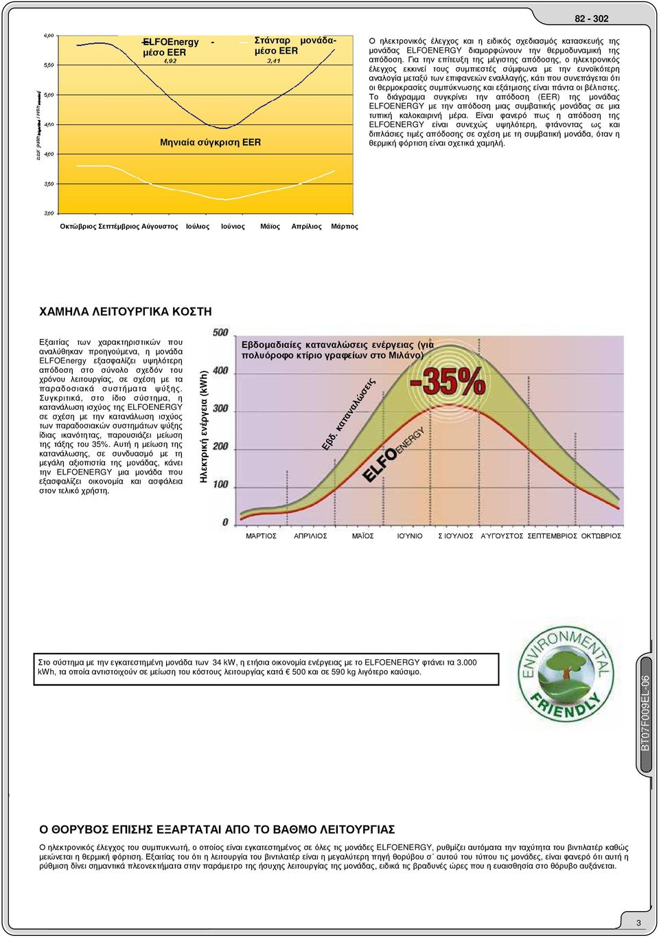 συµπύκνωσης και εξάτµισης είναι πάντα οι βέλτιστες. Το διάγραµµα συγκρίνει την απόδοση (EER) της µονάδας ELFOENERGY µε την απόδοση µιας συµβατικής µονάδας σε µια τυπική καλοκαιρινή µέρα.