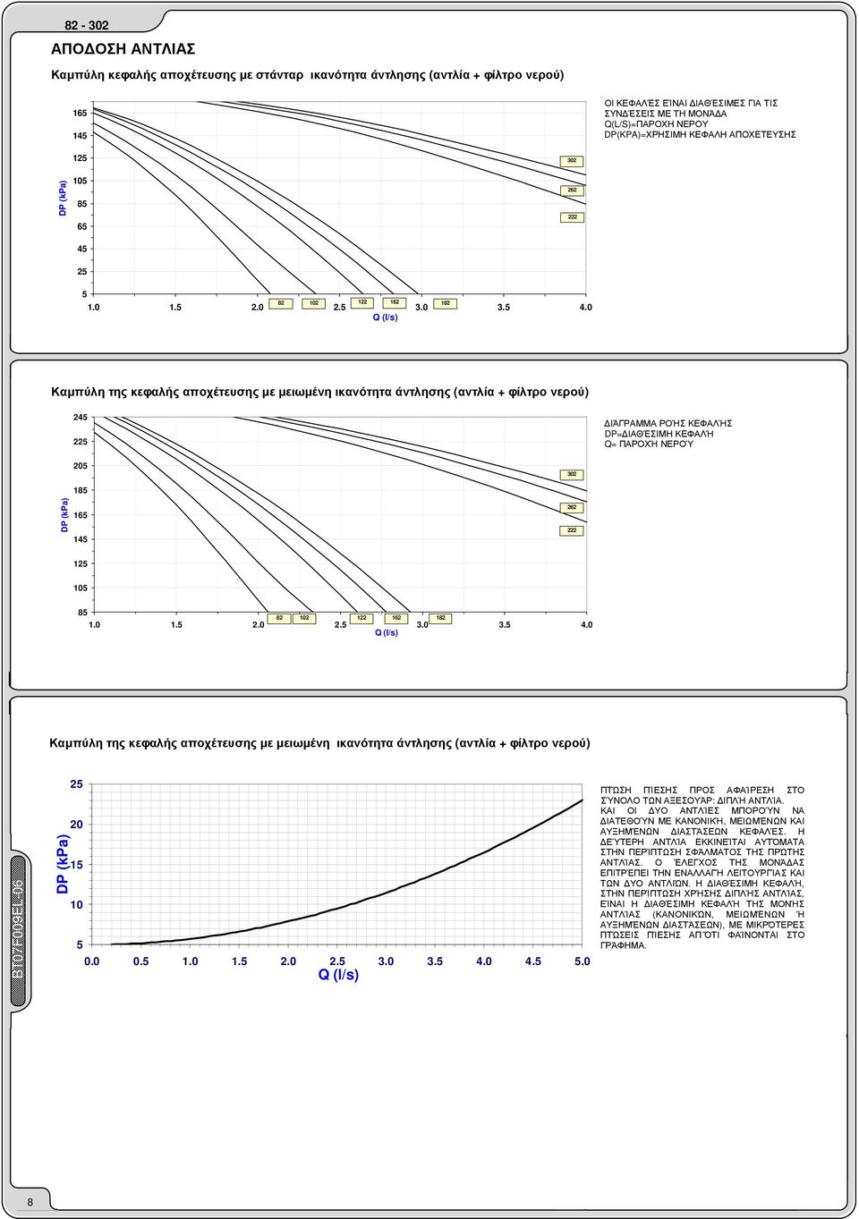 0 Q (l/s) 2 162 12 Καµπύλη της κεφαλής αποχέτευσης µε µειωµένη ικανότητα άντλησης (αντλία + φίλτρο νερού) 245 225 ΙΆΓΡΑΜΜΑ ΡΟΉΣ ΚΕΦΑΛΉΣ DP= ΙΑΘΈΣΙΜΗ ΚΕΦΑΛΉ Q= ΠΑΡΟΧΉ ΝΕΡΟΎ 205 02 DP (kpa) 15 165 145