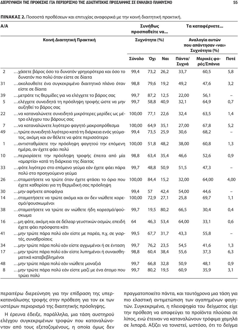 .. Κοινή Διαιτητική Πρακτική Συχνότητα (%) Αναλογία αυτών που απάντησαν «ναι» Συχνότητα (%) Σύνολο Όχι Ναι Πάντα/ Συχνά Μερικές φορές/σπάνια 2 χάσετε βάρος όσο το δυνατόν γρηγορότερα και όσο το 99,4