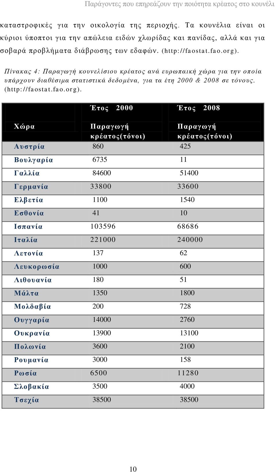 Έηνο 2000 Έηνο 2008 Υώξα Παξαγσγή Παξαγσγή θξέαηνο(ηόλνη) θξέαηνο(ηόλνη) Απζηξία 860 425 Βνπιγαξία 6735 11 Γαιιία 84600 51400 Γεξκαλία 33800 33600 Διβεηία 1100 1540 Δζζνλία 41 10 Ηζπαλία 103596 68686