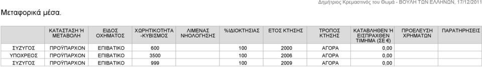 ΚΤΗΣΗΣ ΤΡΟΠΟΣ ΚΤΗΣΗΣ ΚΑΤΑΒΛΗΘΕΝ Ή ΕΙΣΠΡΑΧΘΕΝ ΤΙΜΗΜΑ (ΣΕ ) ΣΥΖΥΓΟΣ ΠΡΟΫΠΑΡΧΟΝ ΕΠΙΒΑΤΙΚΟ